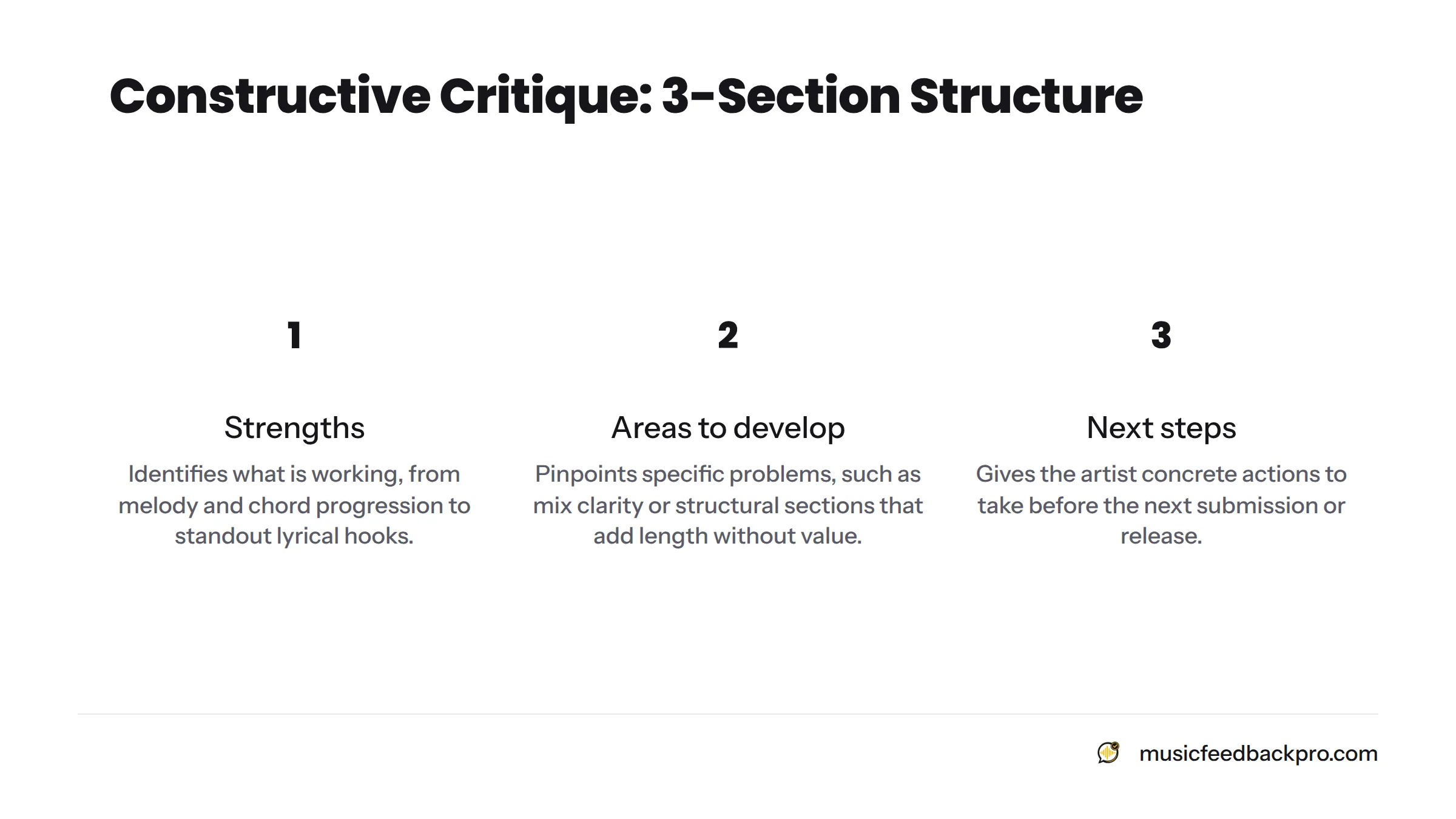 Three ordered steps of a constructive critique: Strengths, Areas to develop, and Next steps, showing the format's developmental flow.