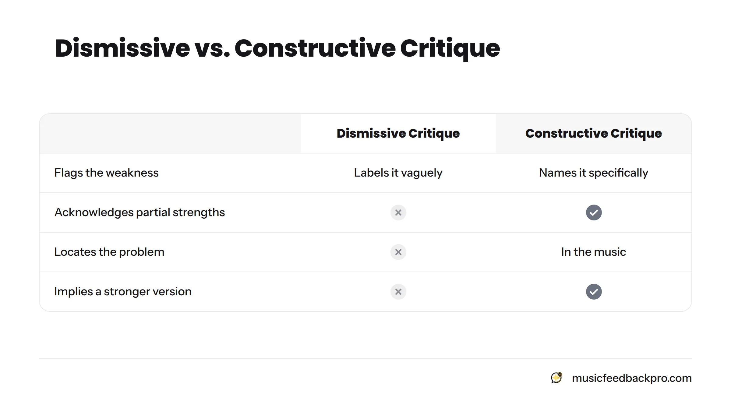 A comparison table contrasting dismissive critique against constructive critique across three criteria: what it flags, what it acknowledges, and what it provides.