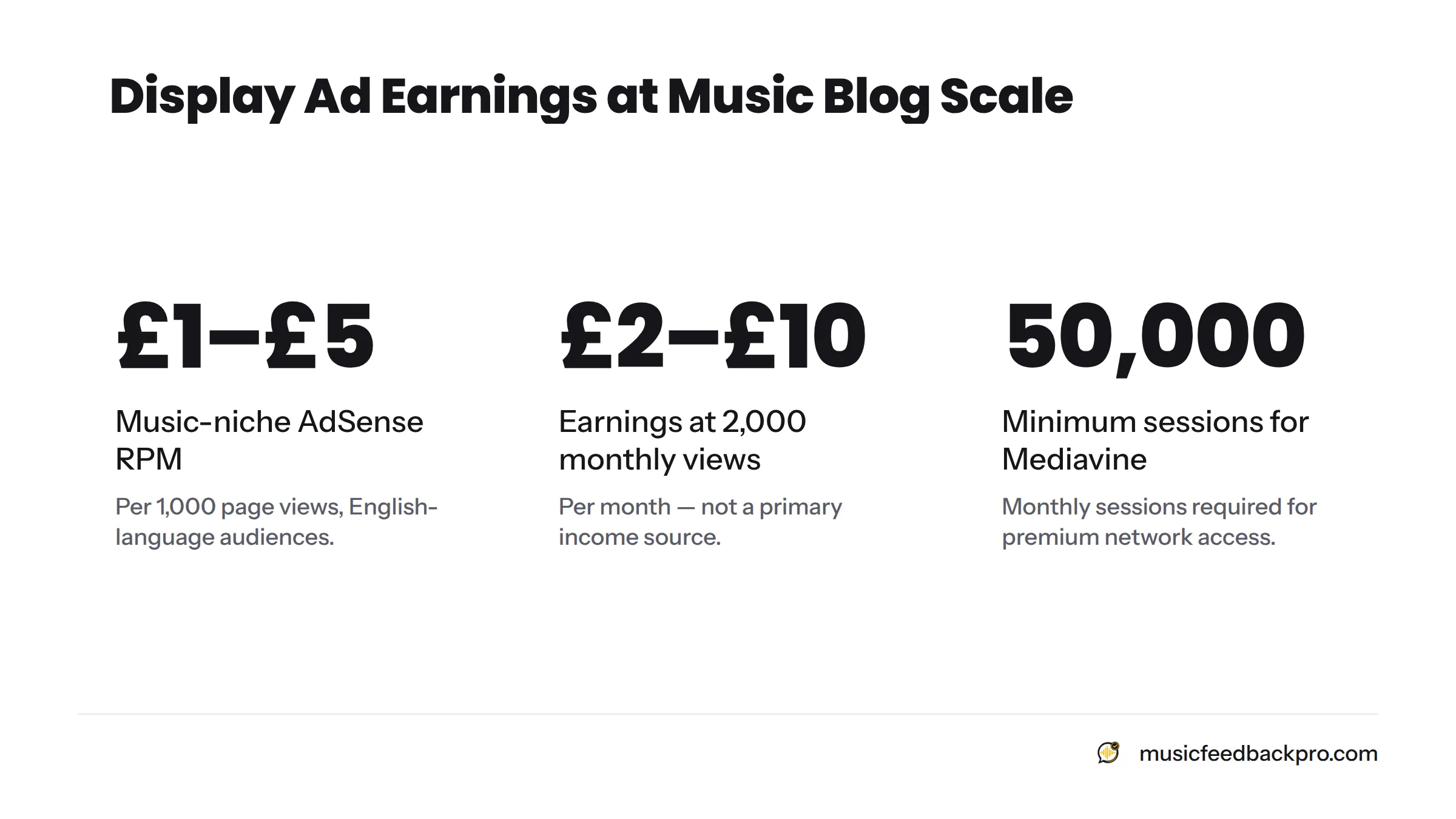 Two headline figures showing music-niche AdSense RPM ranges from £1 to £5 per thousand impressions, yielding roughly £2 to £10 per month at 2,000 monthly page views.