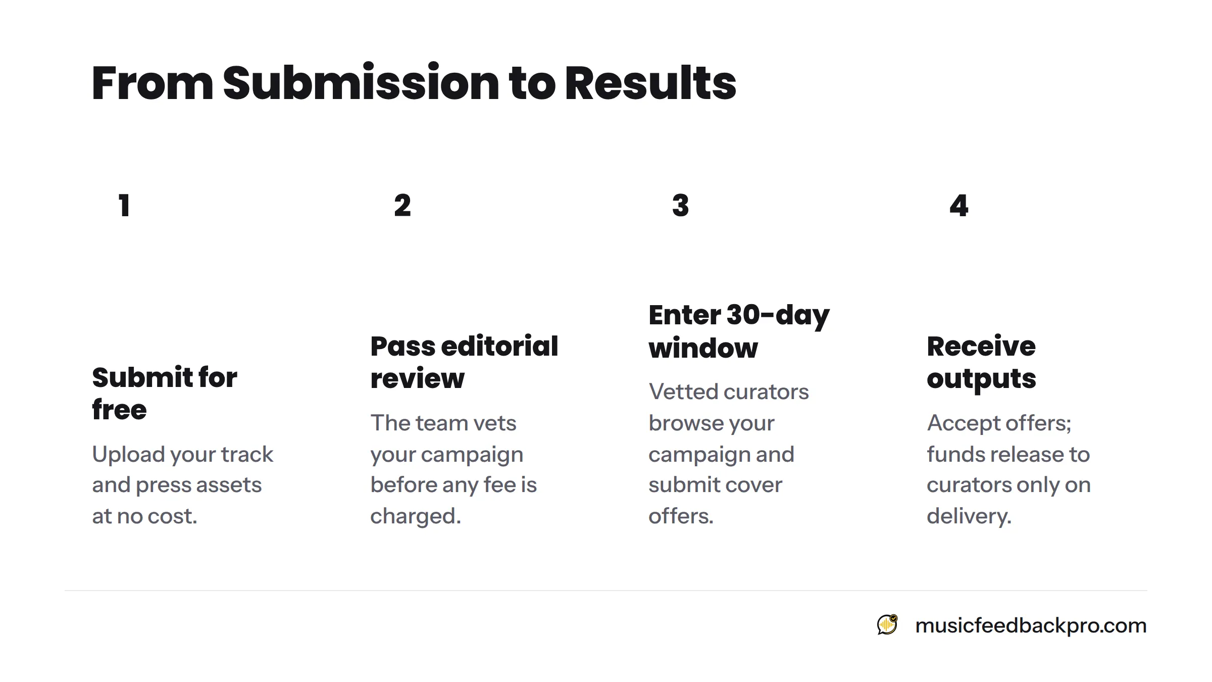 A four-step process: submit for free, pass editorial review, enter the 30-day campaign window where curators make offers, then accept offers and receive delivered outputs.