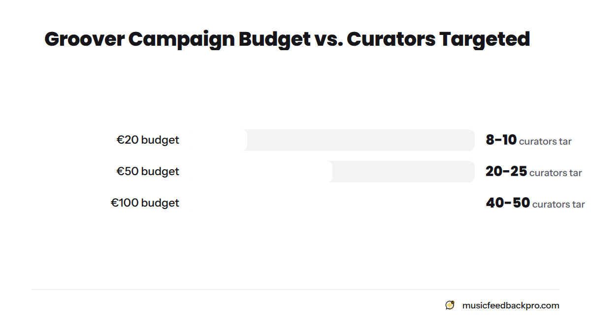 A bar chart comparing three Groover budget tiers: €20 reaches 8–10 curators, €50 reaches 20–25, and €100 reaches 40–50 curators.