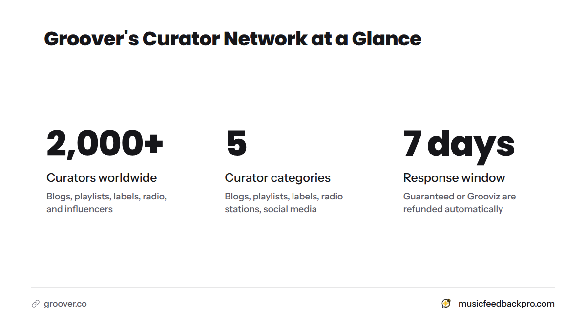 A stat card showing Groover connects artists with over 2,000 curators worldwide across 5 curator categories including blogs, playlists, labels, radio, and influencers.