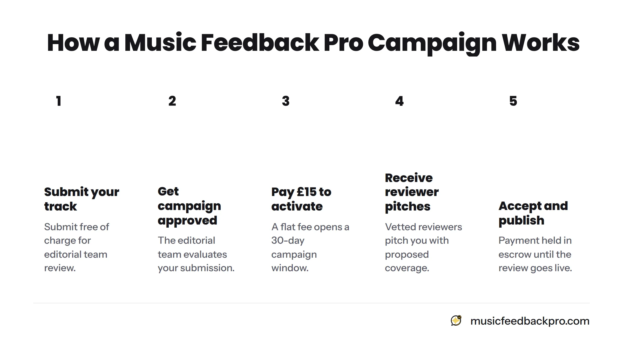 Five steps showing the Music Feedback Pro campaign process: submit free, get approved, pay £15 to activate a 30-day window, receive reviewer pitches, and accept offers with payment held in escrow…