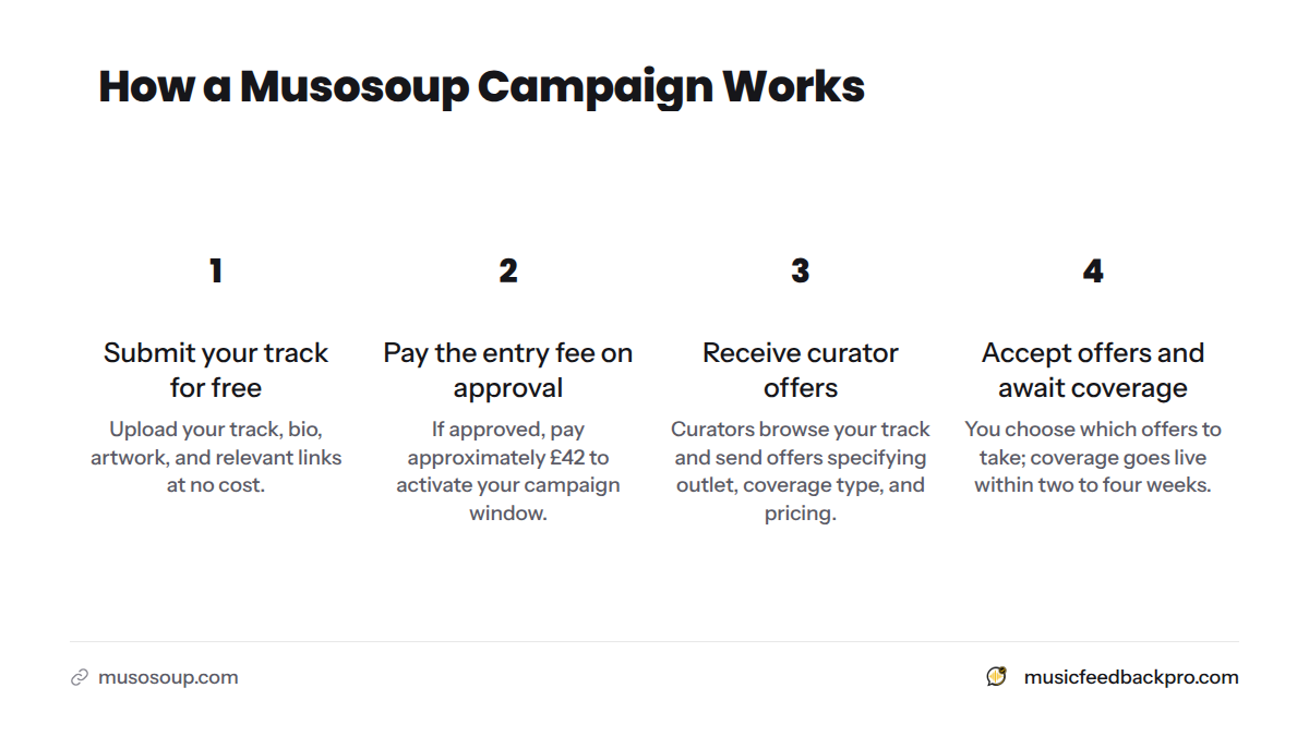 A four-step flow showing how a Musosoup campaign progresses from free submission, through a £42 activation fee, to receiving curator offers, accepting them, and coverage going live within weeks.