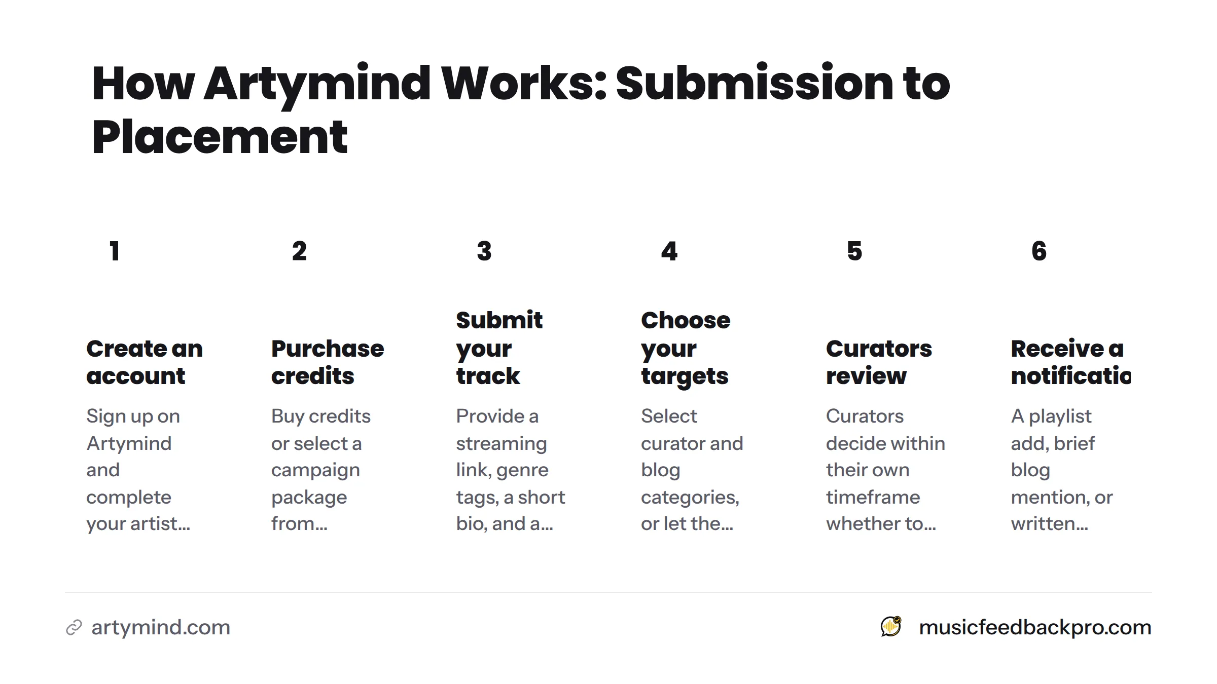 A six-step process diagram showing how an artist goes from creating an account to receiving a curator notification on Artymind.