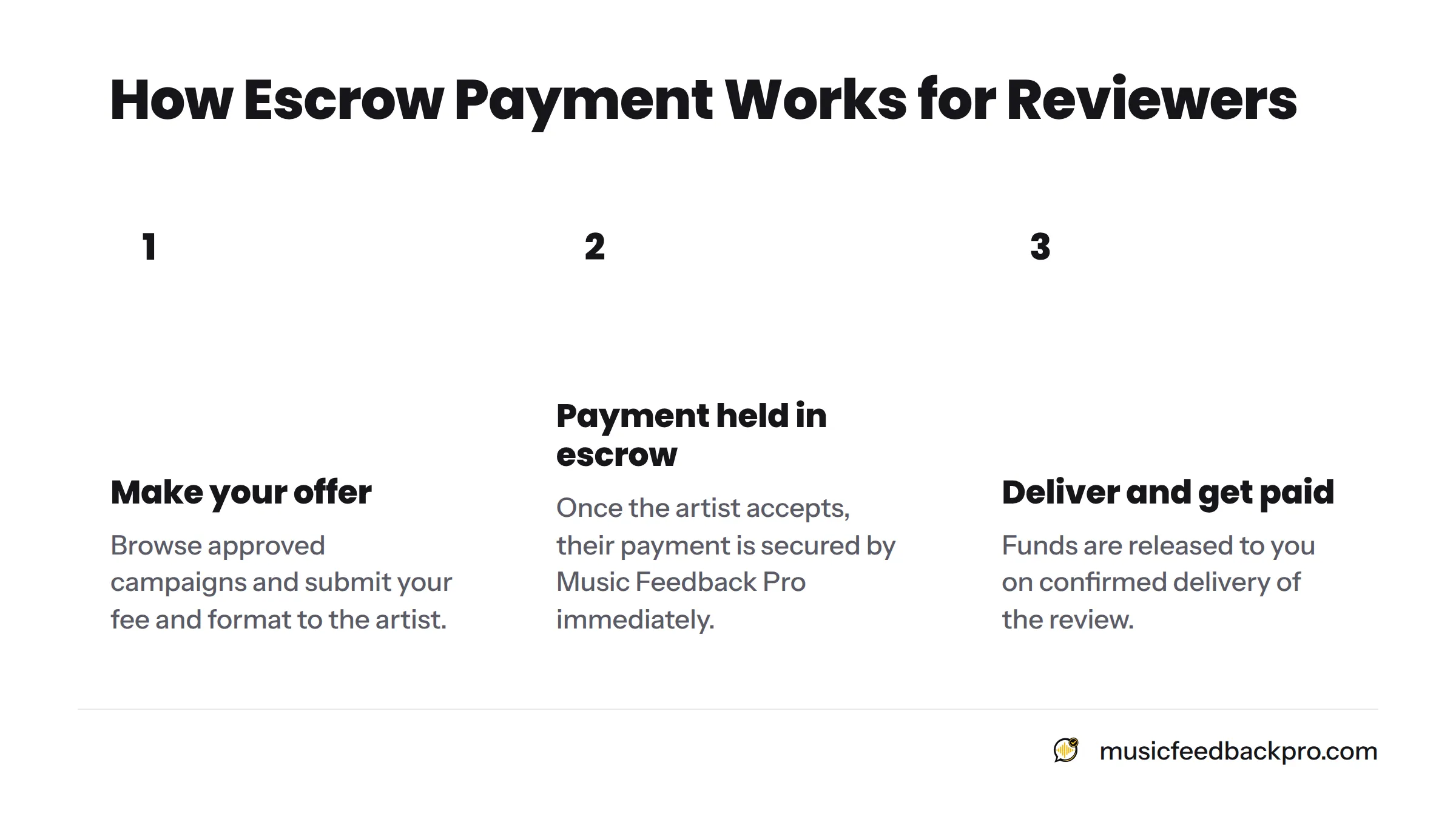 A three-step flow showing how reviewer payment works on Music Feedback Pro: making an offer, funds held in escrow on acceptance, and funds released on confirmed delivery.