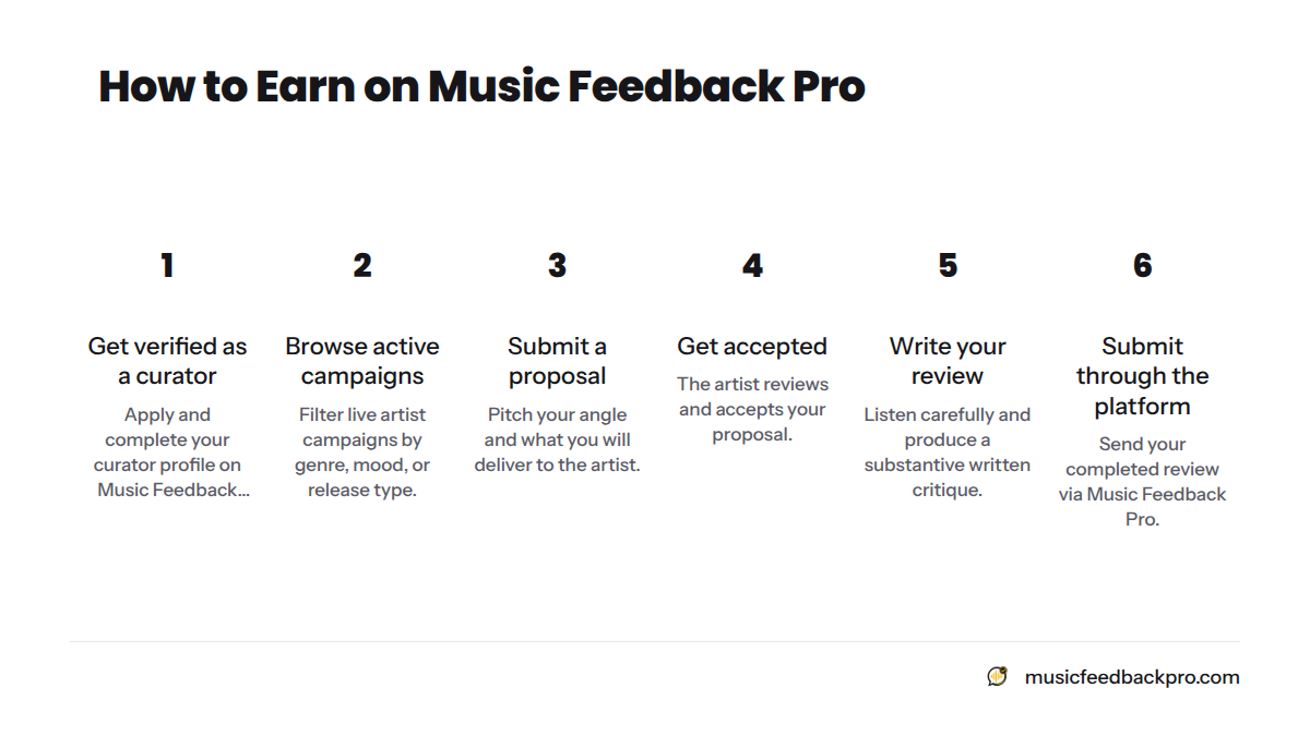 A seven-step process showing how a curator earns money on Music Feedback Pro, from applying and browsing campaigns to delivering a review and receiving escrow payment.