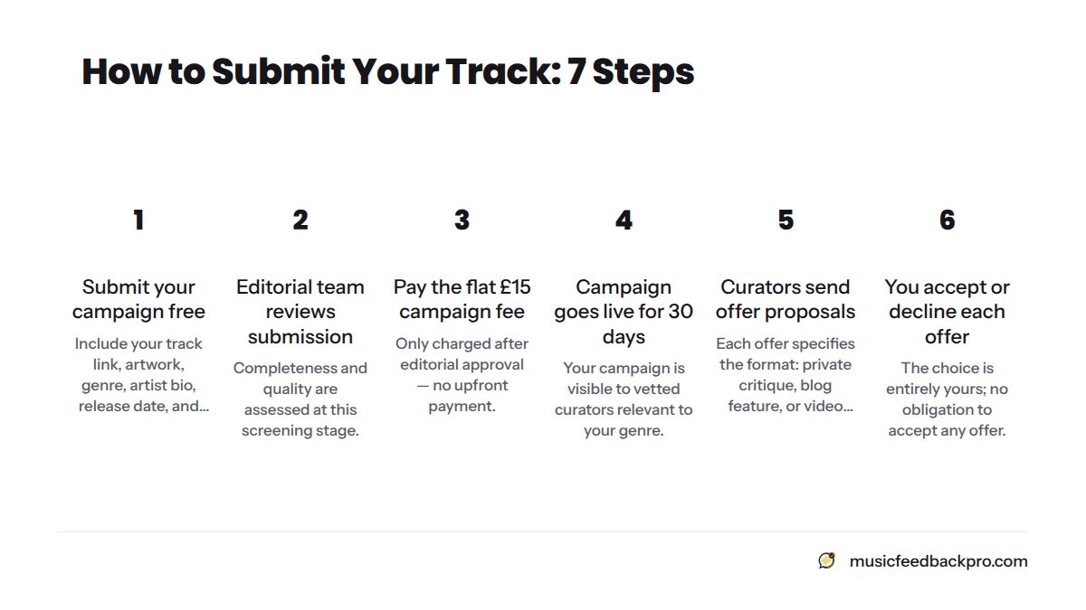 A seven-step process showing how an artist submits a campaign, gets approved, pays a flat £15 fee, and receives feedback through escrow-protected accepted offers.