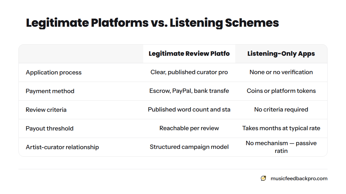 A comparison table showing that legitimate review platforms like Music Feedback Pro have clear applications, secure payments, and quality standards, while listening apps offer coins, no review criteri