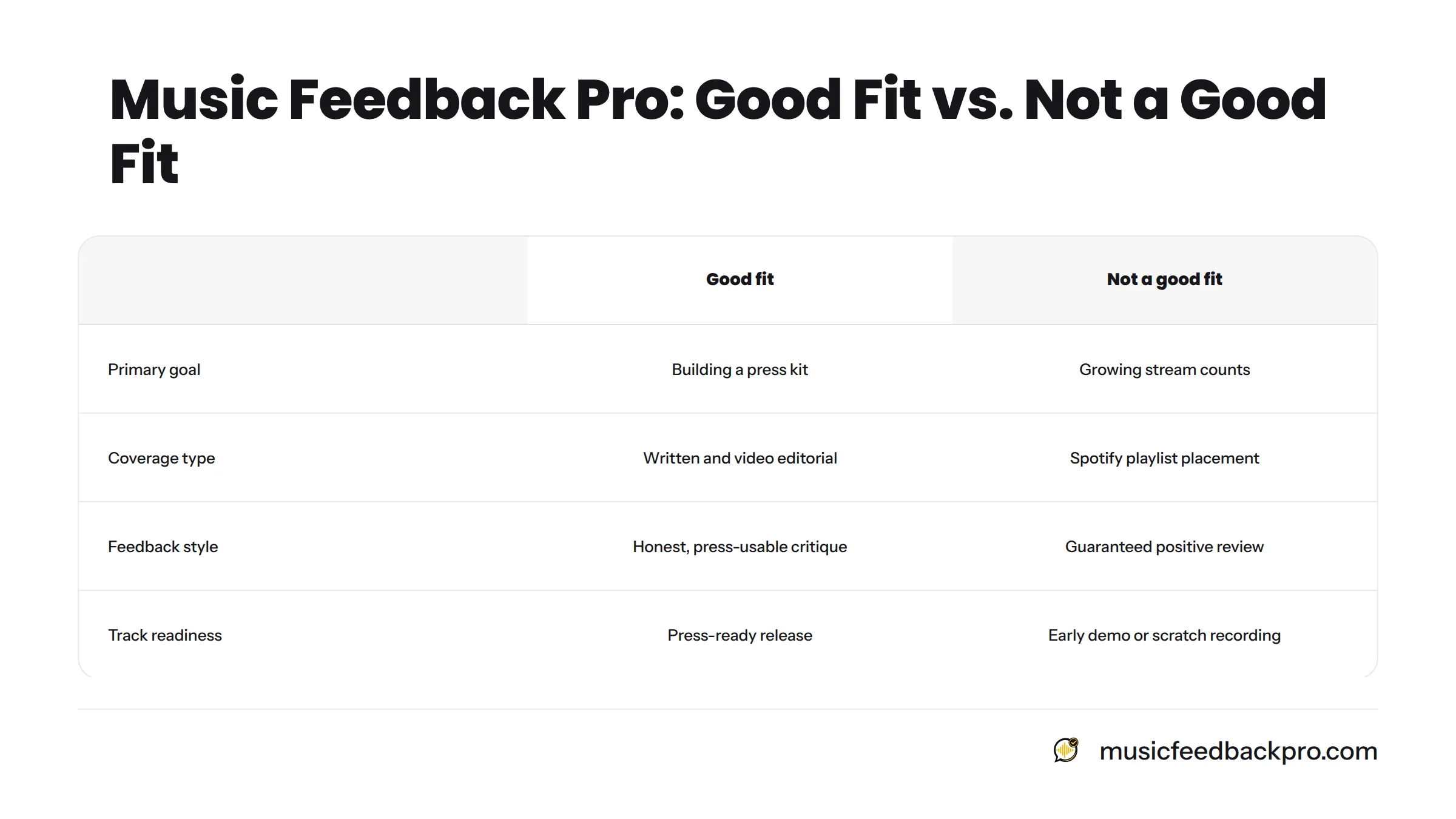 A comparison showing that Music Feedback Pro suits press-kit building, honest written critique, and vetted editorial coverage, but is not suited for playlist streams, guaranteed coverage, or…