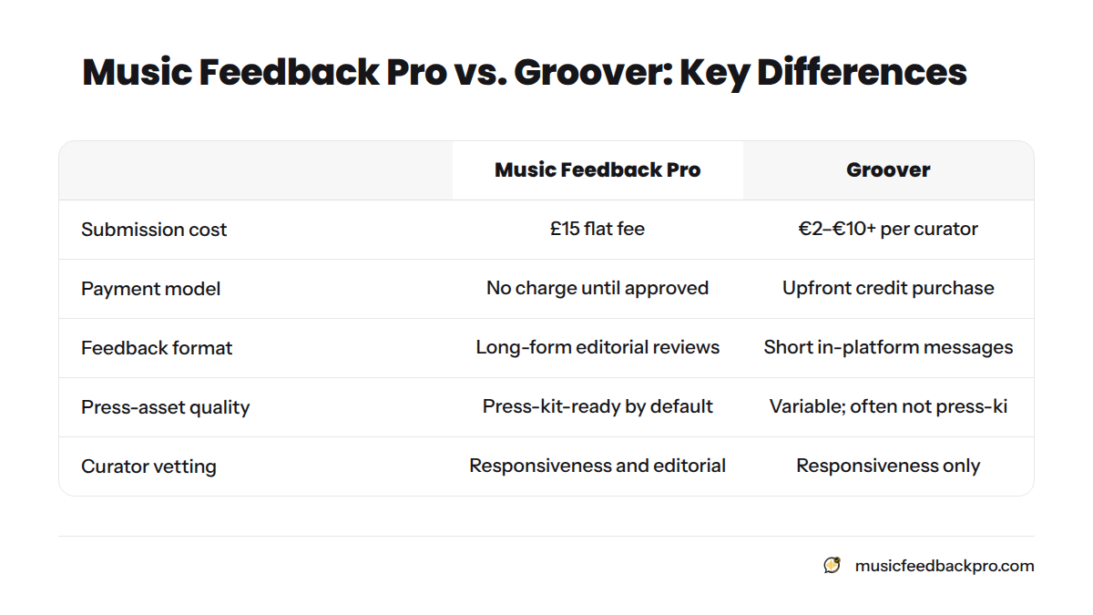 A comparison table of Music Feedback Pro and Groover across five criteria: cost, payment model, feedback format, press-asset quality, and curator vetting.