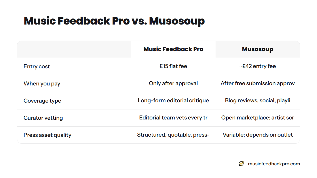 A side-by-side comparison of Music Feedback Pro and Musosoup across five dimensions including pricing, coverage type, curator vetting, press asset quality, and coverage guarantee.