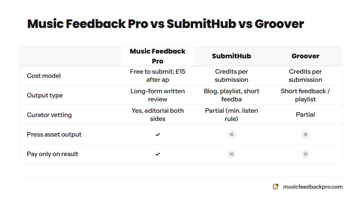 Comparison of Music Feedback Pro, SubmitHub, and Groover across cost model, output type, curator vetting, and press asset output.