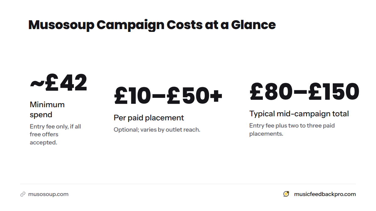 Three key cost figures for a Musosoup campaign: a £42 minimum entry fee, £10–£50 per optional paid placement, and a realistic mid-campaign total of £80–£150.
