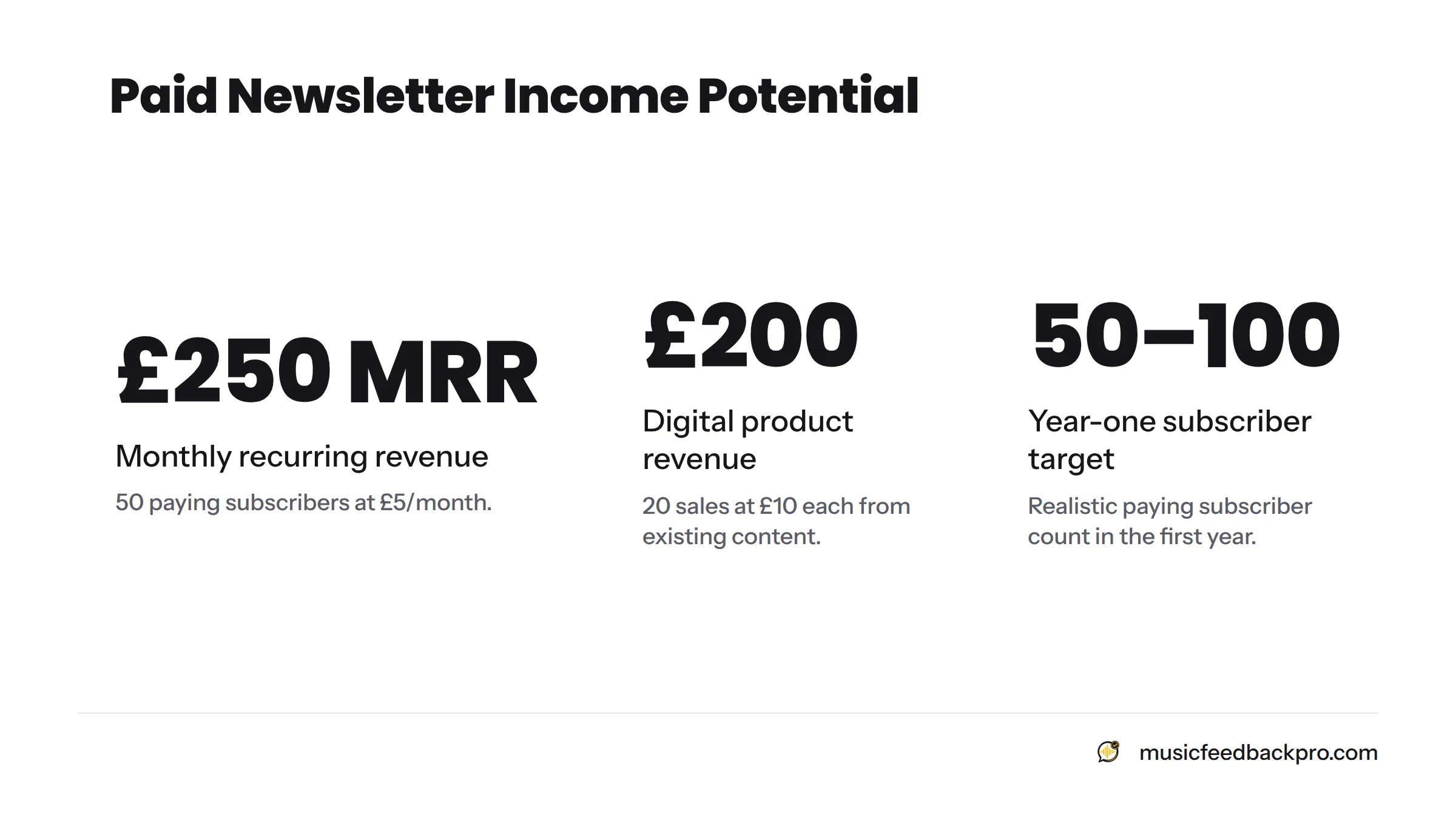 Two figures showing that 50 paying subscribers at £5 per month generates £250 in monthly recurring revenue, and that 20 sales of a £10 digital product yields £200.