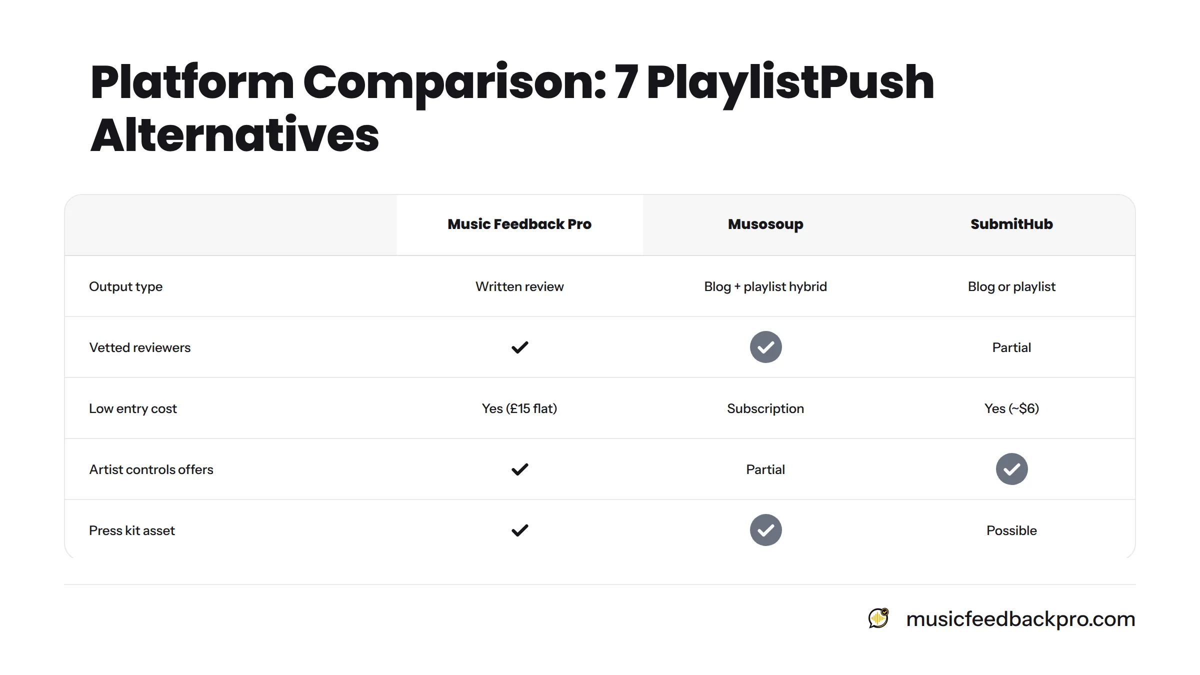 A comparison table showing seven platforms across five criteria: output type, vetted reviewers, low entry cost, artist controls offers, and press kit suitability, with Music Feedback Pro leading on…