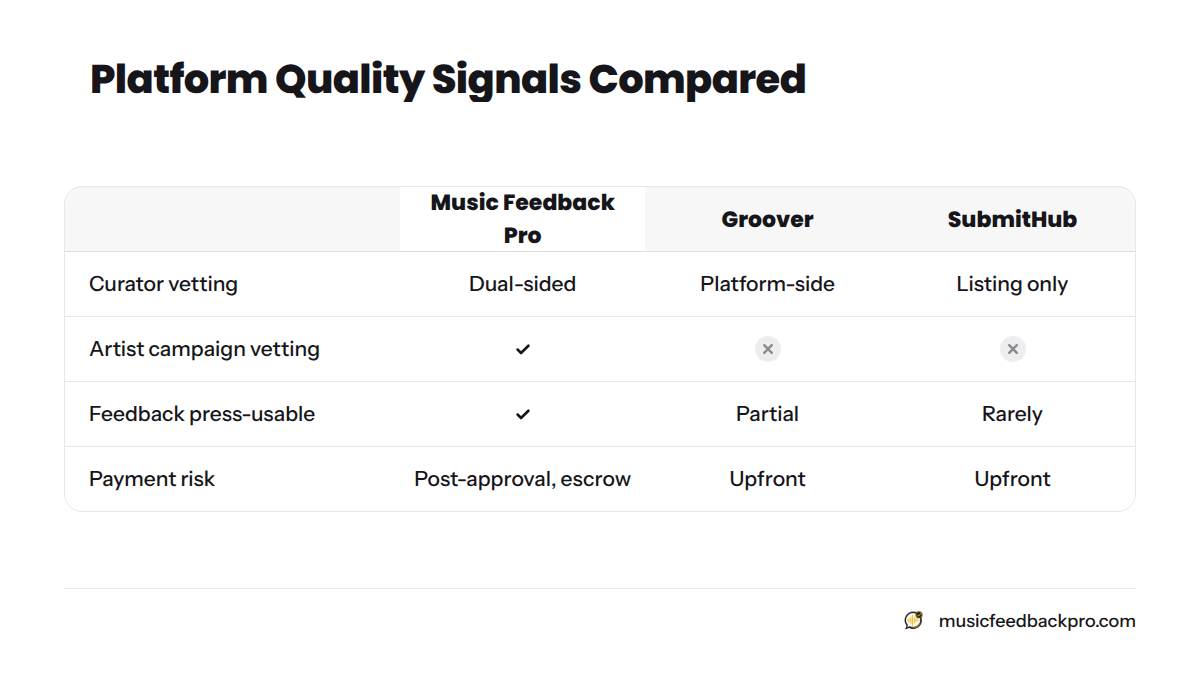 A five-platform comparison table showing curator vetting, artist campaign vetting, whether feedback is press-usable, and payment risk for Music Feedback Pro, Groover, SubmitHub, Musosoup, and Soundout