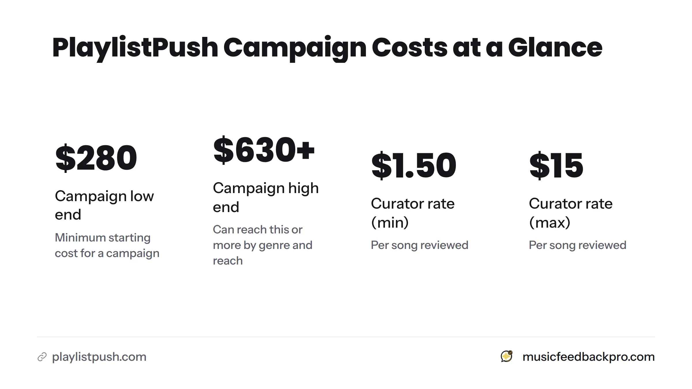 Four headline stats showing PlaylistPush campaign costs starting at $280, reaching $630 or more, with curator rates between $1.50 and $15 per review and no guaranteed placement.