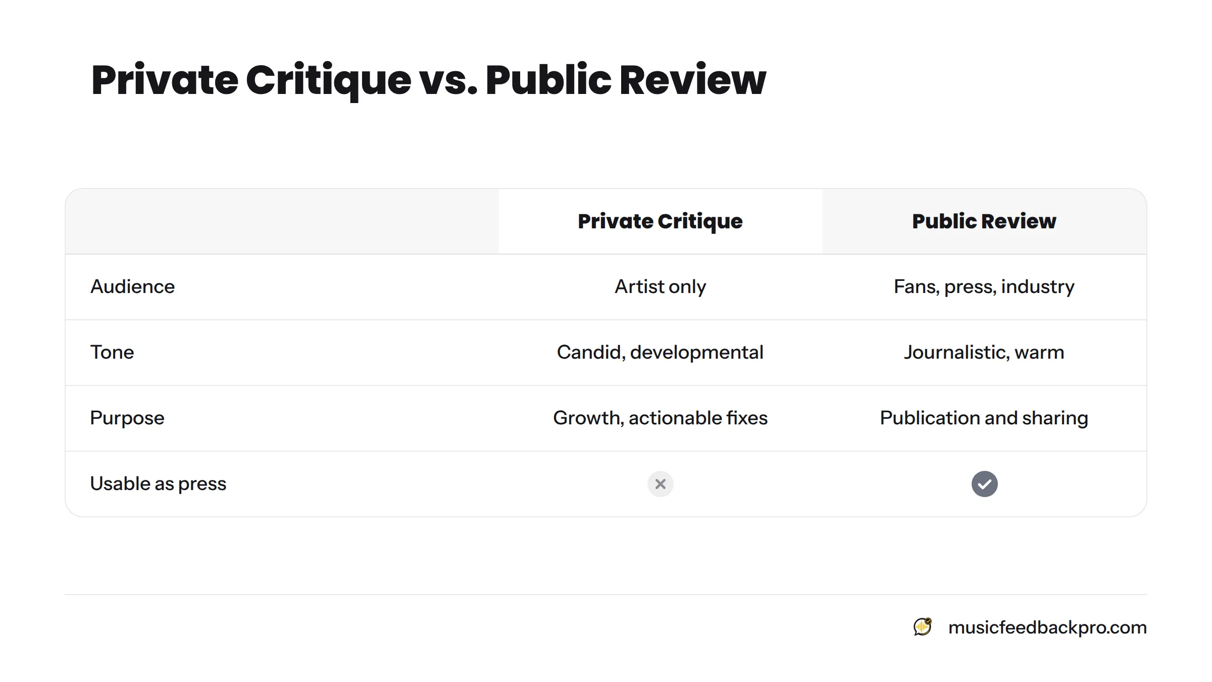 A comparison of private critique and public review across four criteria: audience, tone, purpose, and usable as press, showing key differences between the two formats.