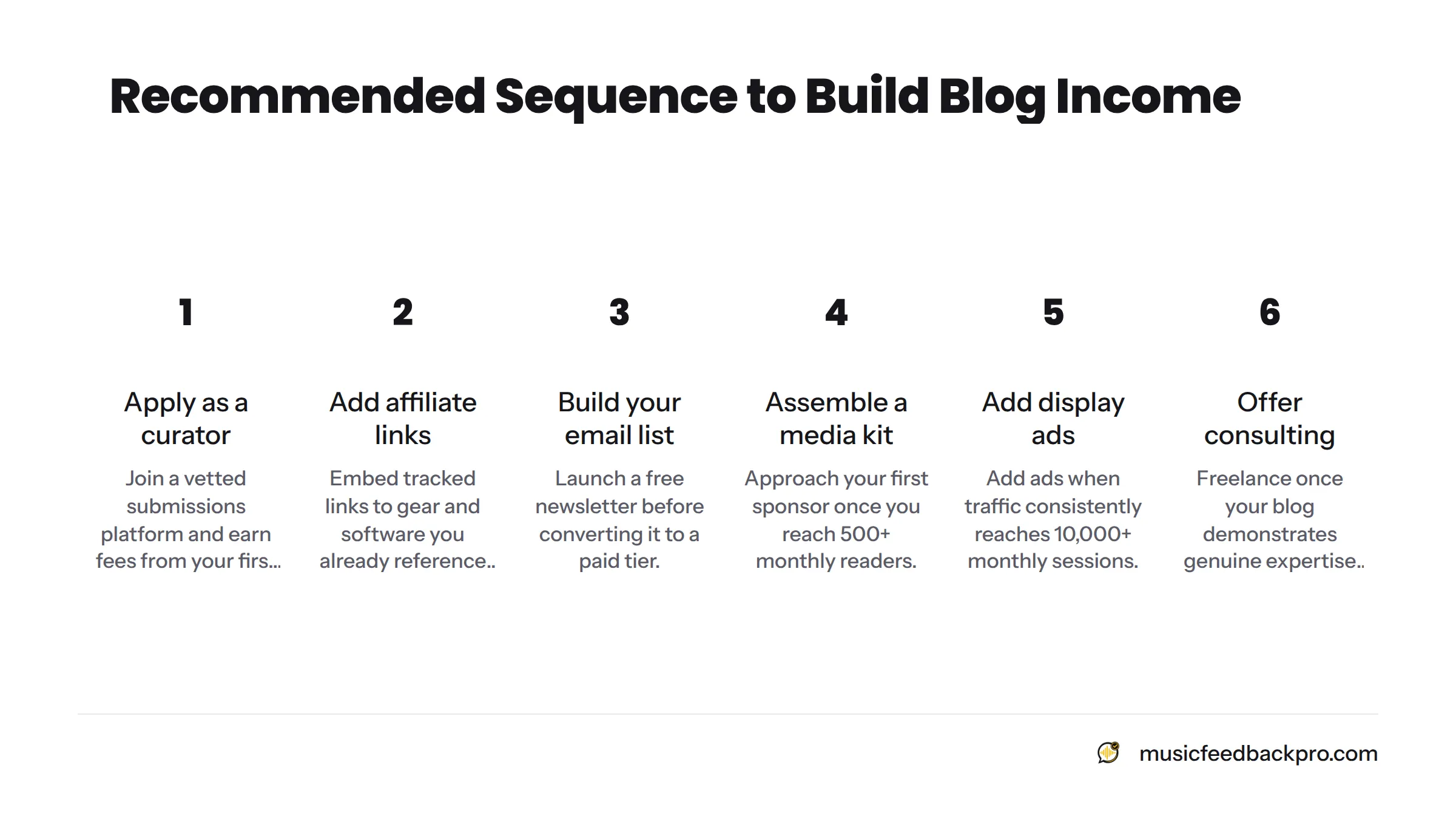 Six ordered steps for monetizing a music blog from scratch, starting with curator fees and ending with consulting once expertise is established.