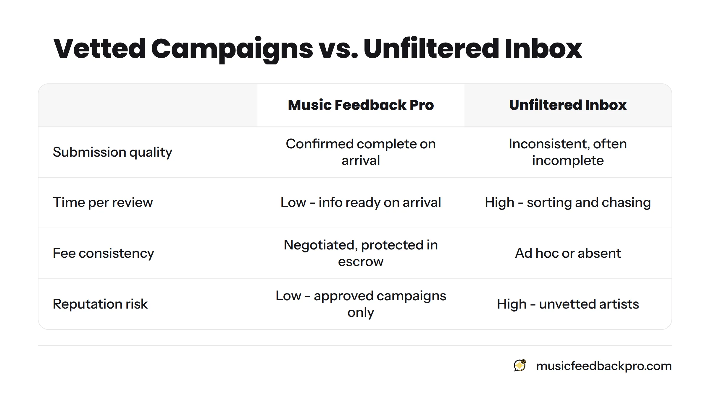 A four-criterion comparison table showing Music Feedback Pro vetted campaigns outperforming an unfiltered submission inbox on submission quality, time per review, fee consistency, and reputation risk.