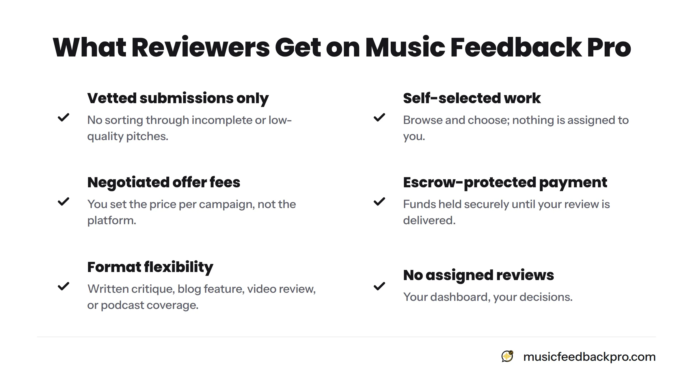 A checklist of six reviewer benefits on Music Feedback Pro, including vetted submissions, self-selected work, negotiated fees, escrow-protected payment, format flexibility, and no assigned reviews.