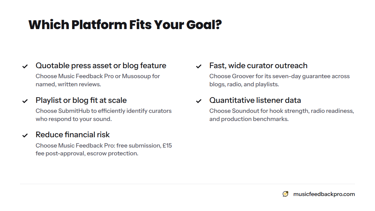 A five-item checklist matching artist goals to the recommended platform: press assets to Music Feedback Pro or Musosoup, wide outreach to Groover, playlist testing to SubmitHub, listener data to Sound