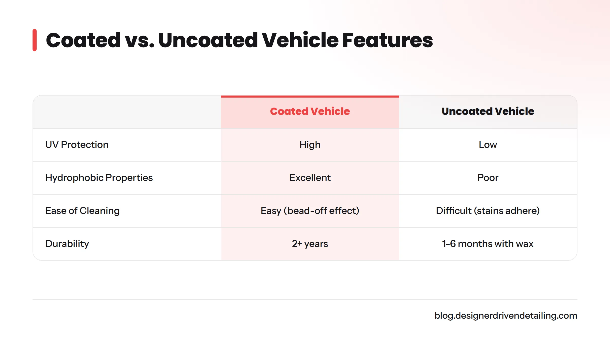 Comparison of features between coated and uncoated vehicles.