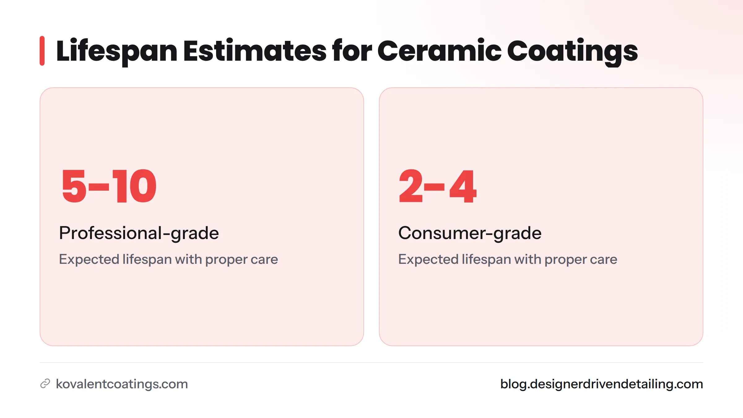 Professional-grade coatings last 5-10 years; consumer-grade coatings last 2-4 years.
