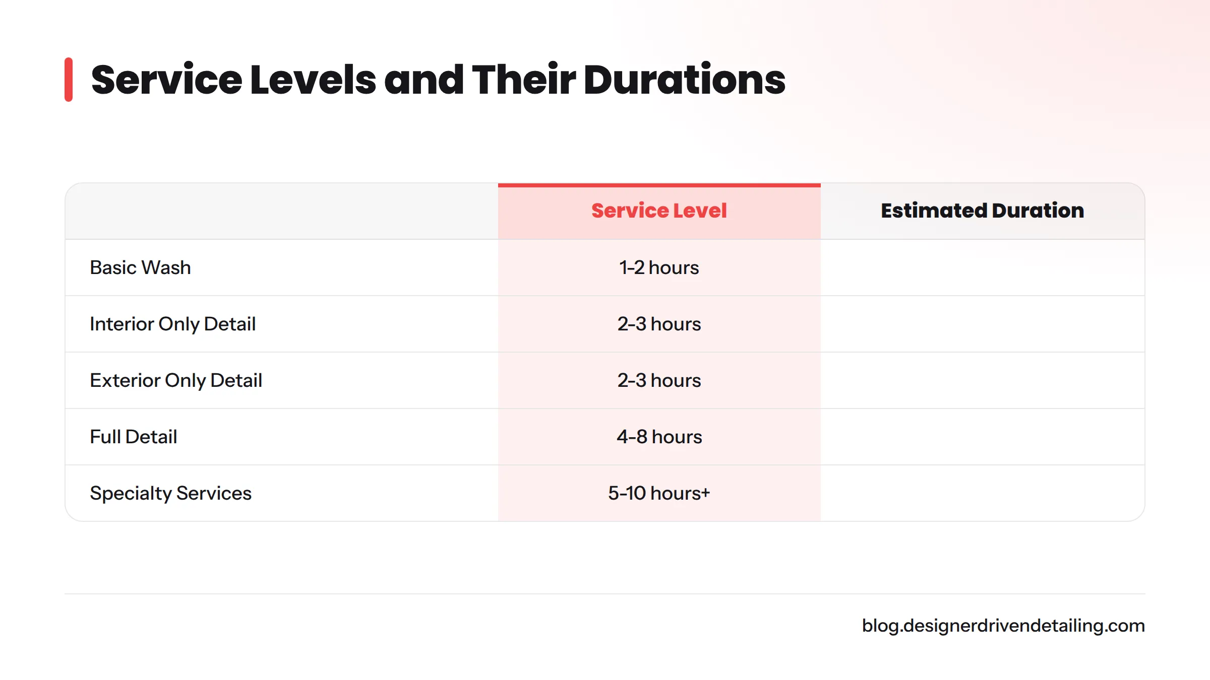 Comparison of car detailing service levels and their durations.