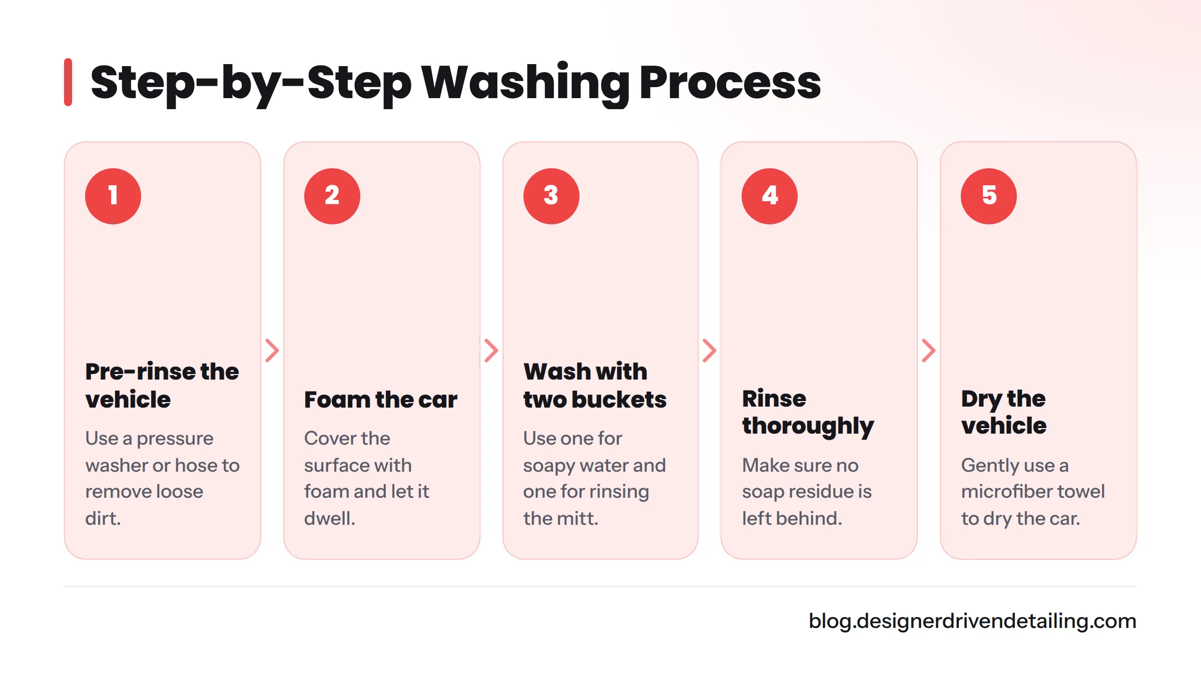 Steps to wash a ceramic-coated car: Pre-rinse, Foam, Two-bucket wash, Rinse, Dry.