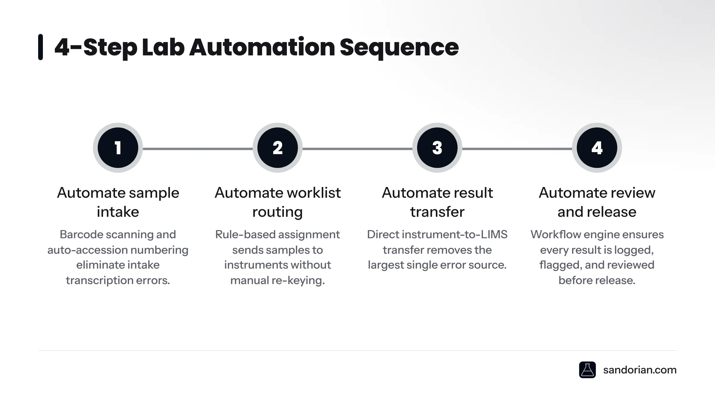 A four-step diagram showing the recommended order to automate lab workflow: sample intake, worklist routing, result transfer, then review and release.