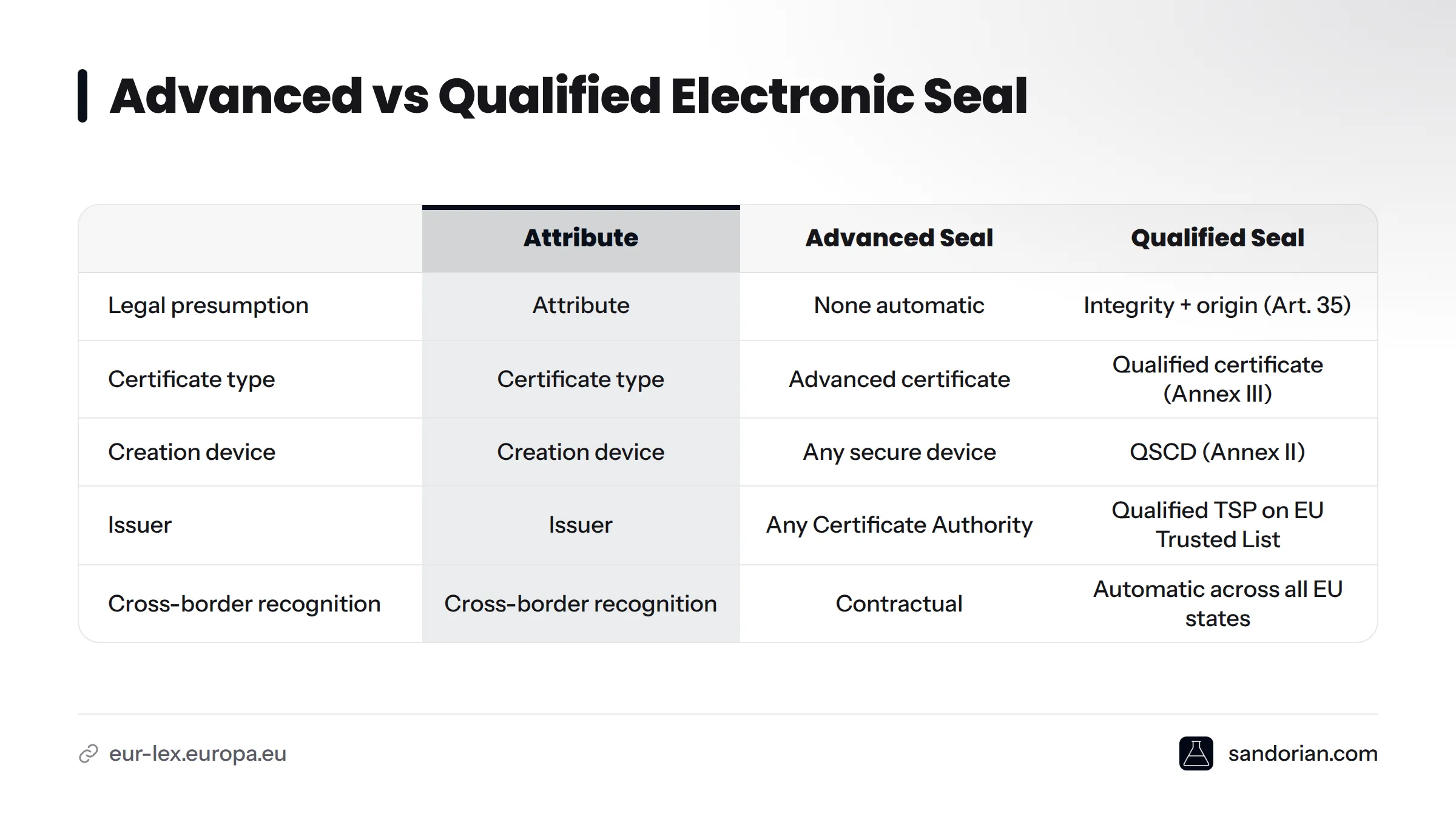 Comparison table showing that the qualified electronic seal adds a legal presumption of integrity and origin under Article 35, requires a qualified certificate and QSCD, and provides automatic…