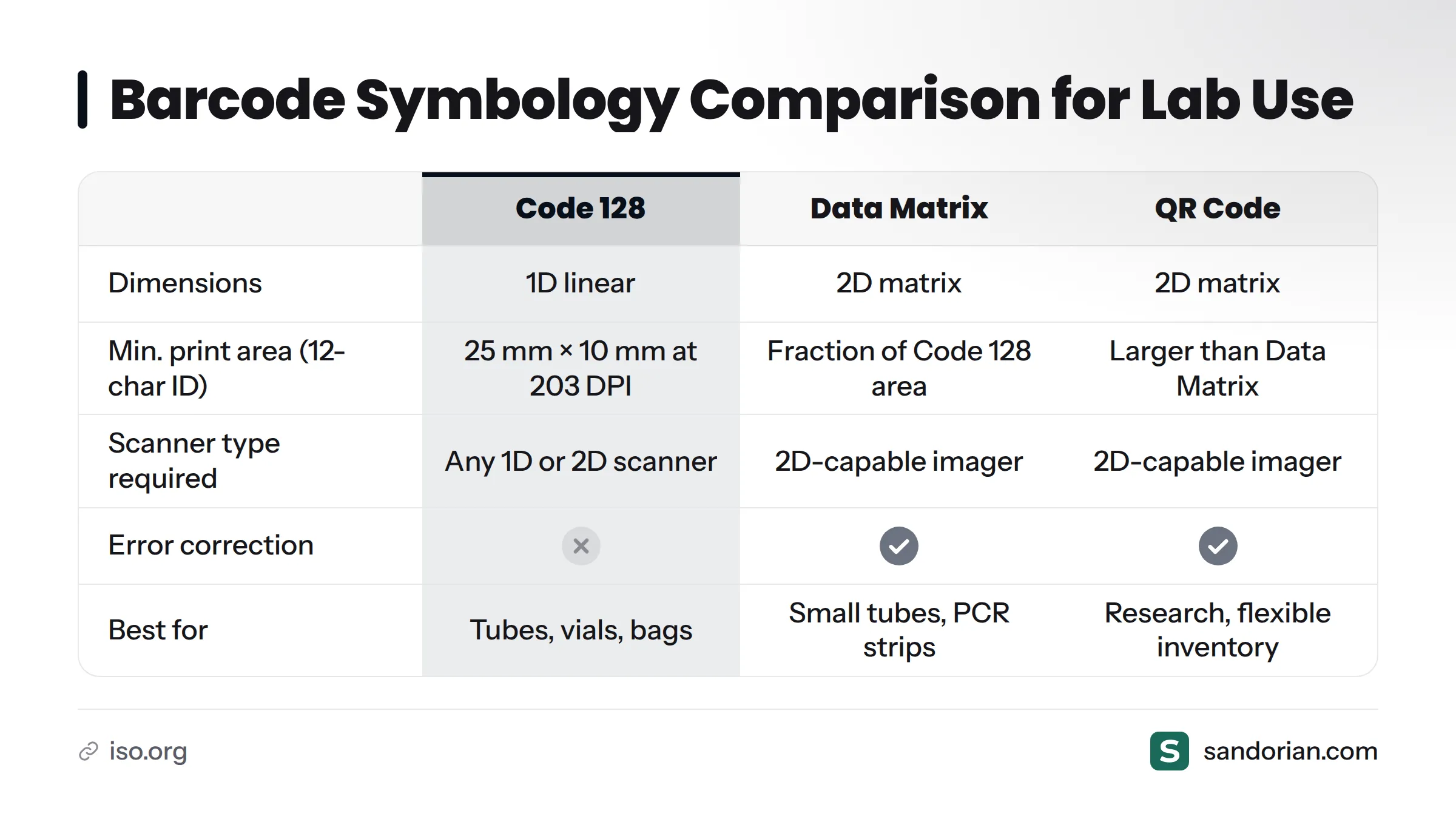 A comparison table of Code 128, Data Matrix, and QR Code across four criteria: dimensions, minimum print area, scanner type needed, and error correction.