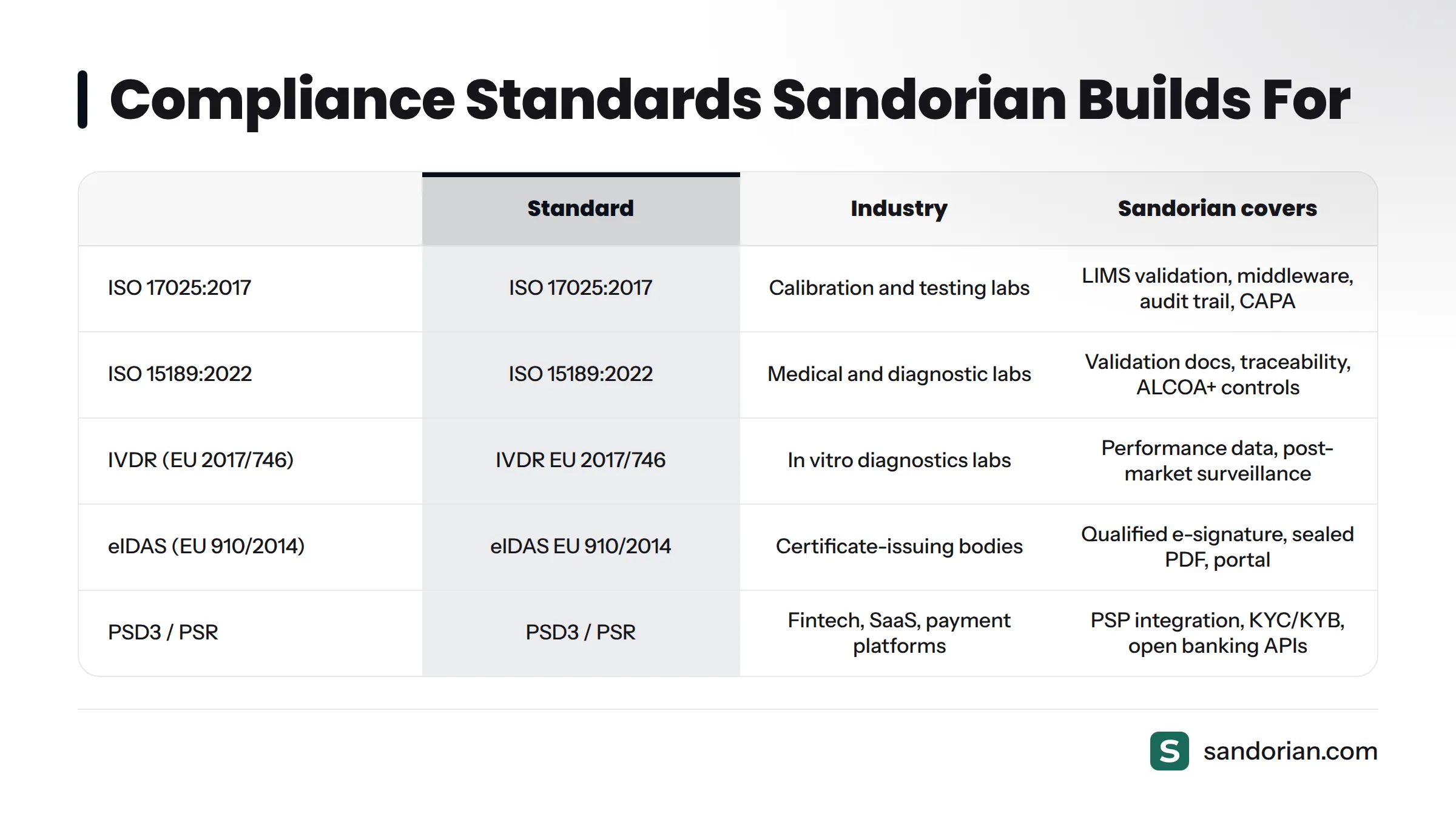 A comparison table showing five standards — ISO 17025:2017, ISO 15189:2022, IVDR, eIDAS, and PSD3/PSR — mapped to their target industry and Sandorian's coverage area for each.