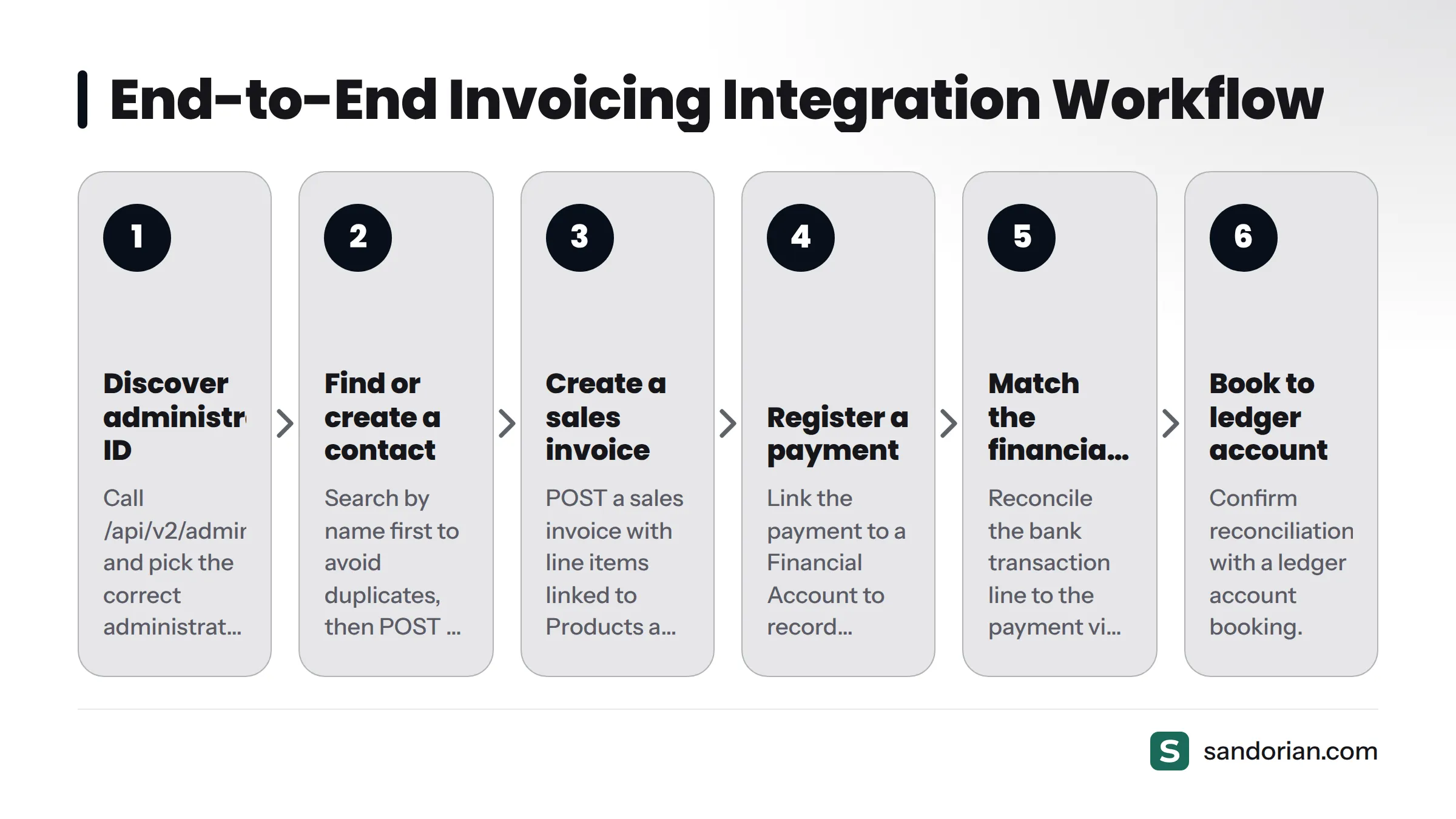 A six-step flow showing how a Moneybird integration moves from discovering the administration ID through contact lookup, invoice creation, payment registration, financial mutation matching, and…