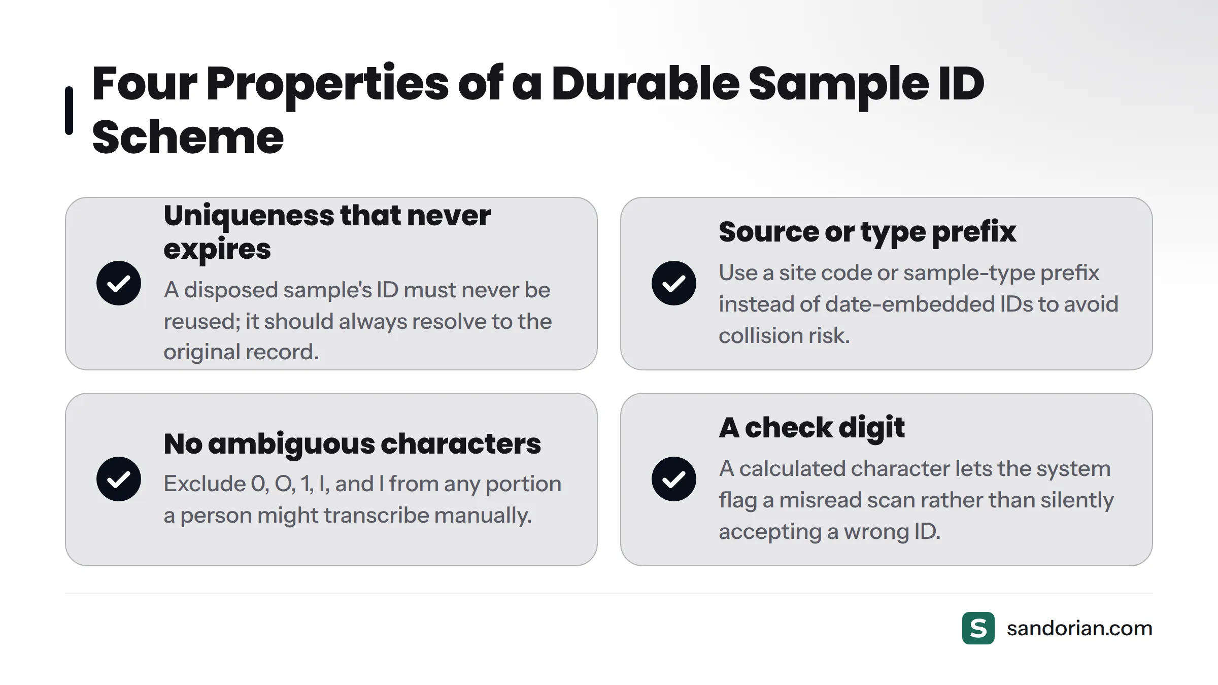 A checklist of four required properties for a durable sample ID scheme: uniqueness that never expires, a source or type prefix, no ambiguous characters, and a check digit.