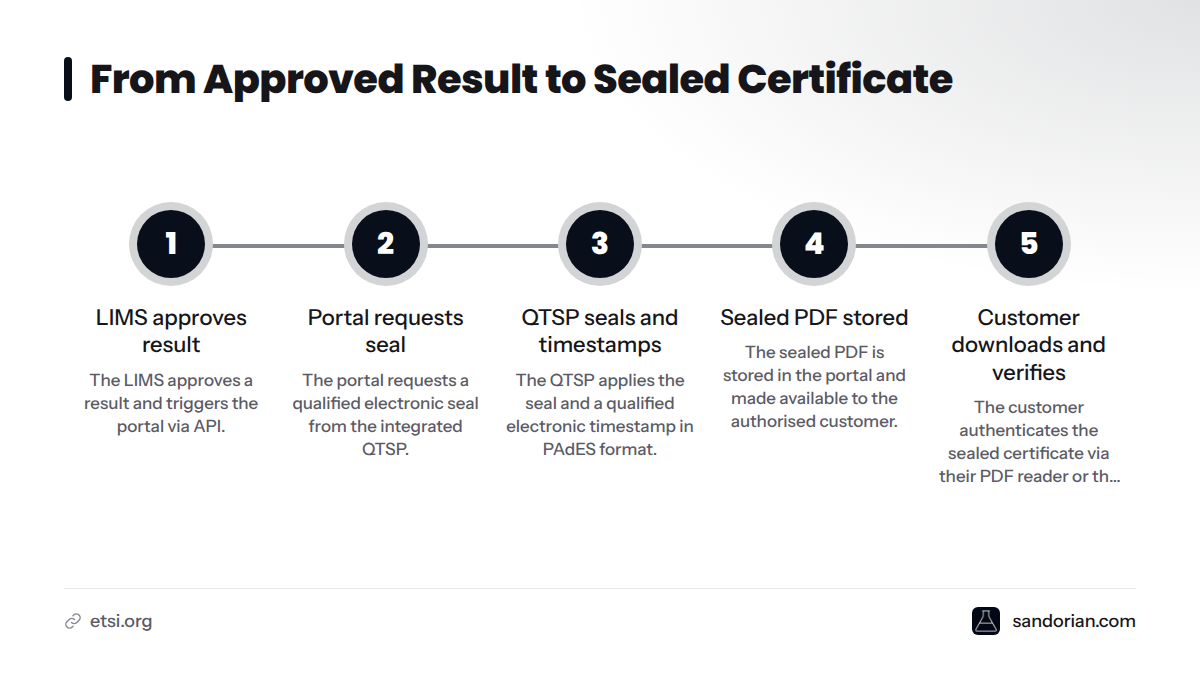 A five-step flow showing how an approved LIMS result becomes an eIDAS-sealed PAdES certificate available to an authorised customer, with every step logged.