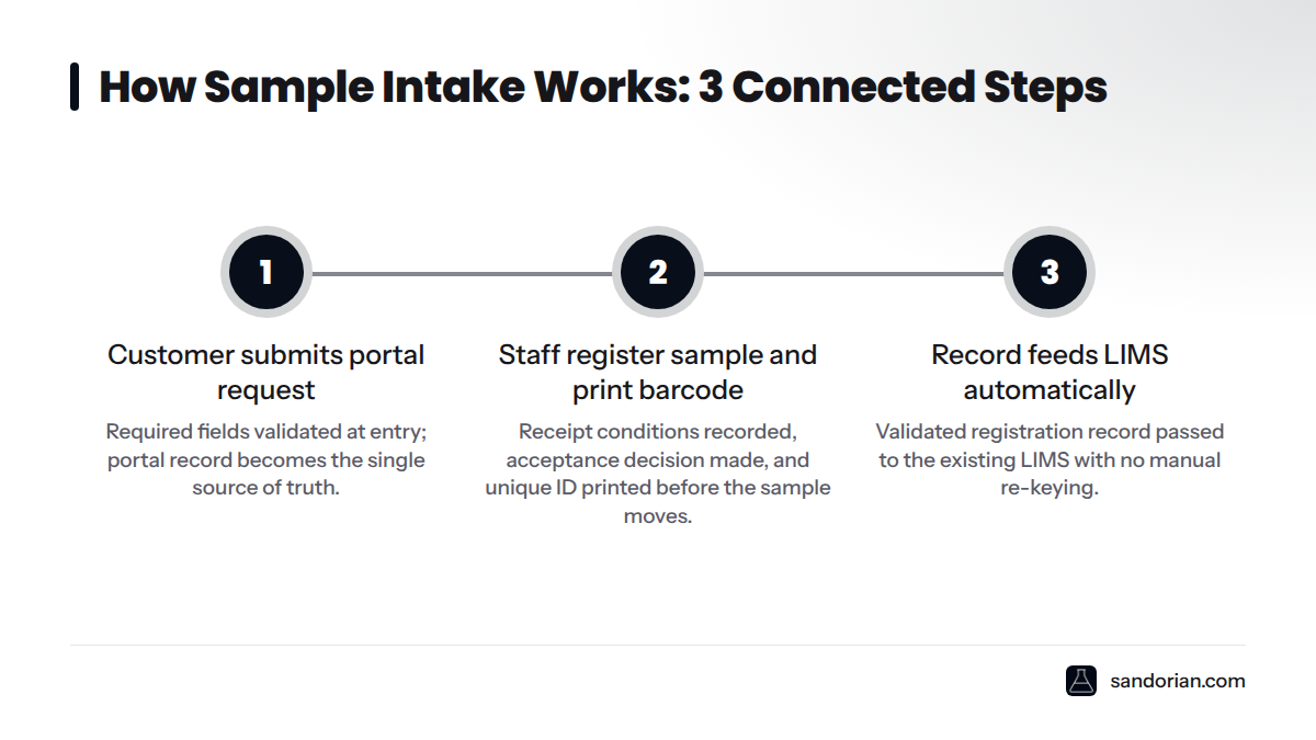 A three-step process diagram: customers submit structured portal requests, staff register samples against the request with barcodes, then the record feeds the LIMS automatically.