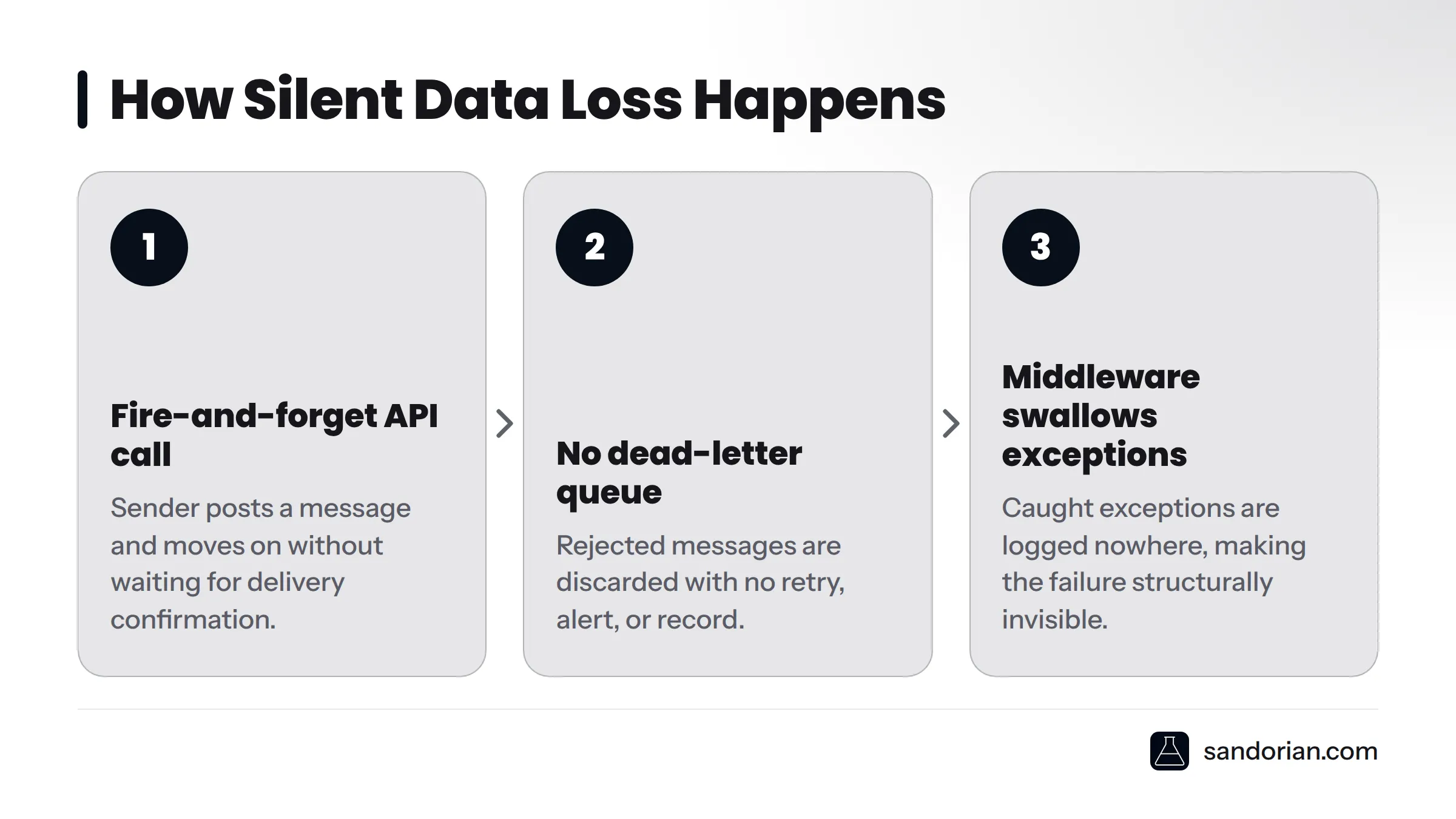 Three engineering decisions that combine to cause silent data loss: fire-and-forget API calls, no dead-letter queue, and middleware that swallows exceptions.