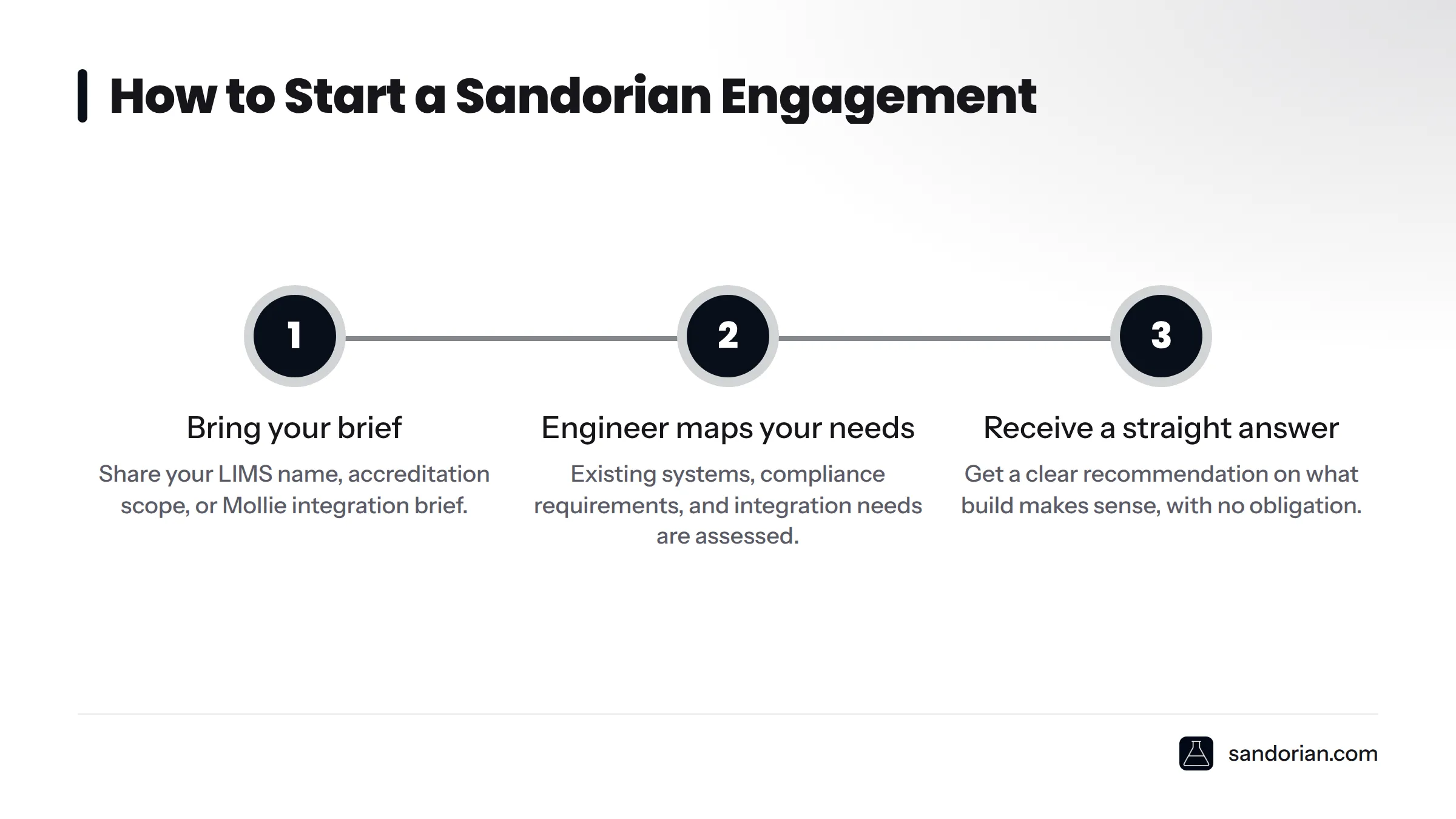Three-step process: bring a project brief, have an engineer map your systems and requirements, then receive a no-obligation build recommendation.