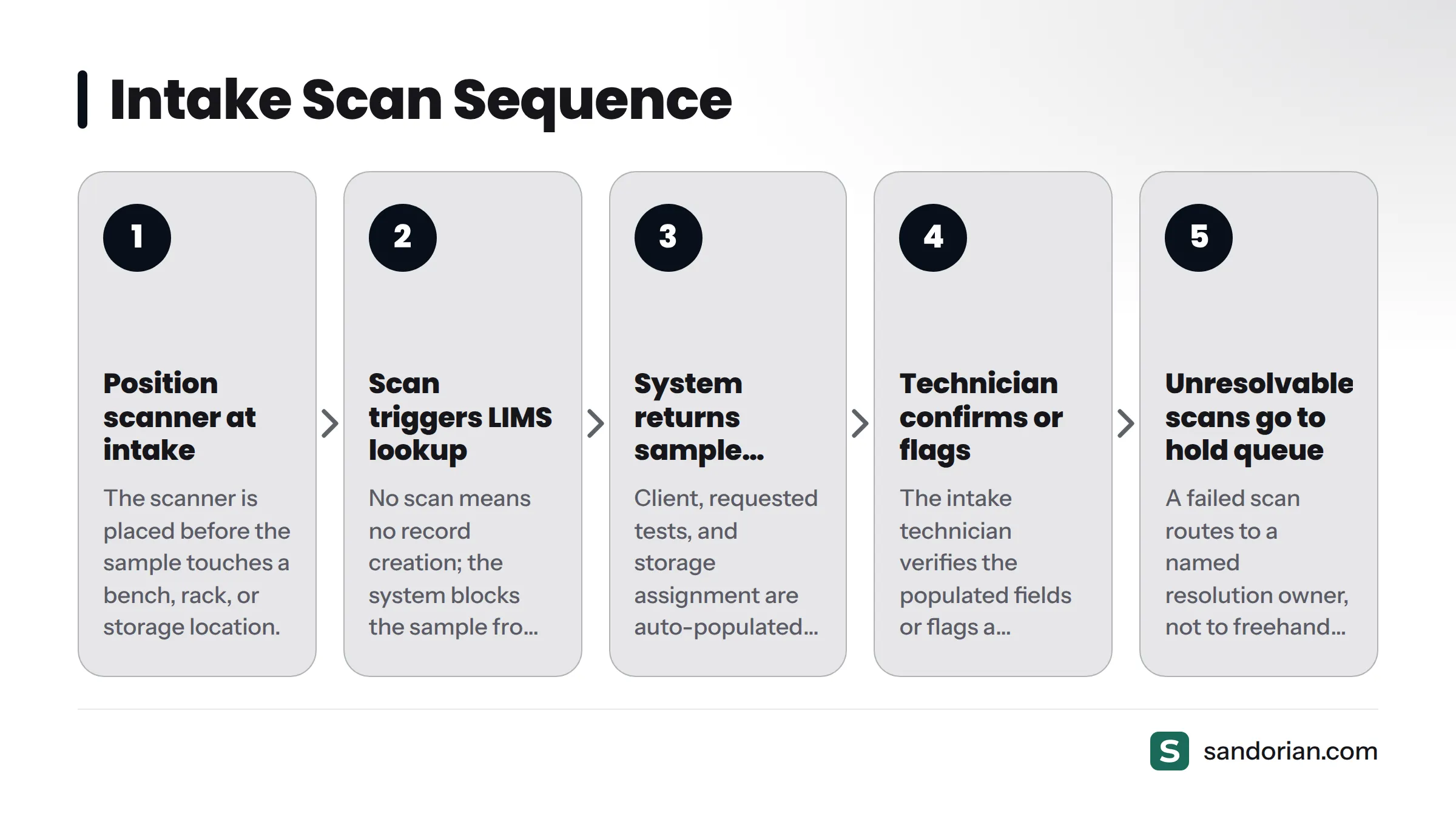 A five-step diagram of the intake scan sequence, from positioning the scanner before any processing, through resolving the scan to a LIMS record, to routing unresolvable scans to a hold queue.