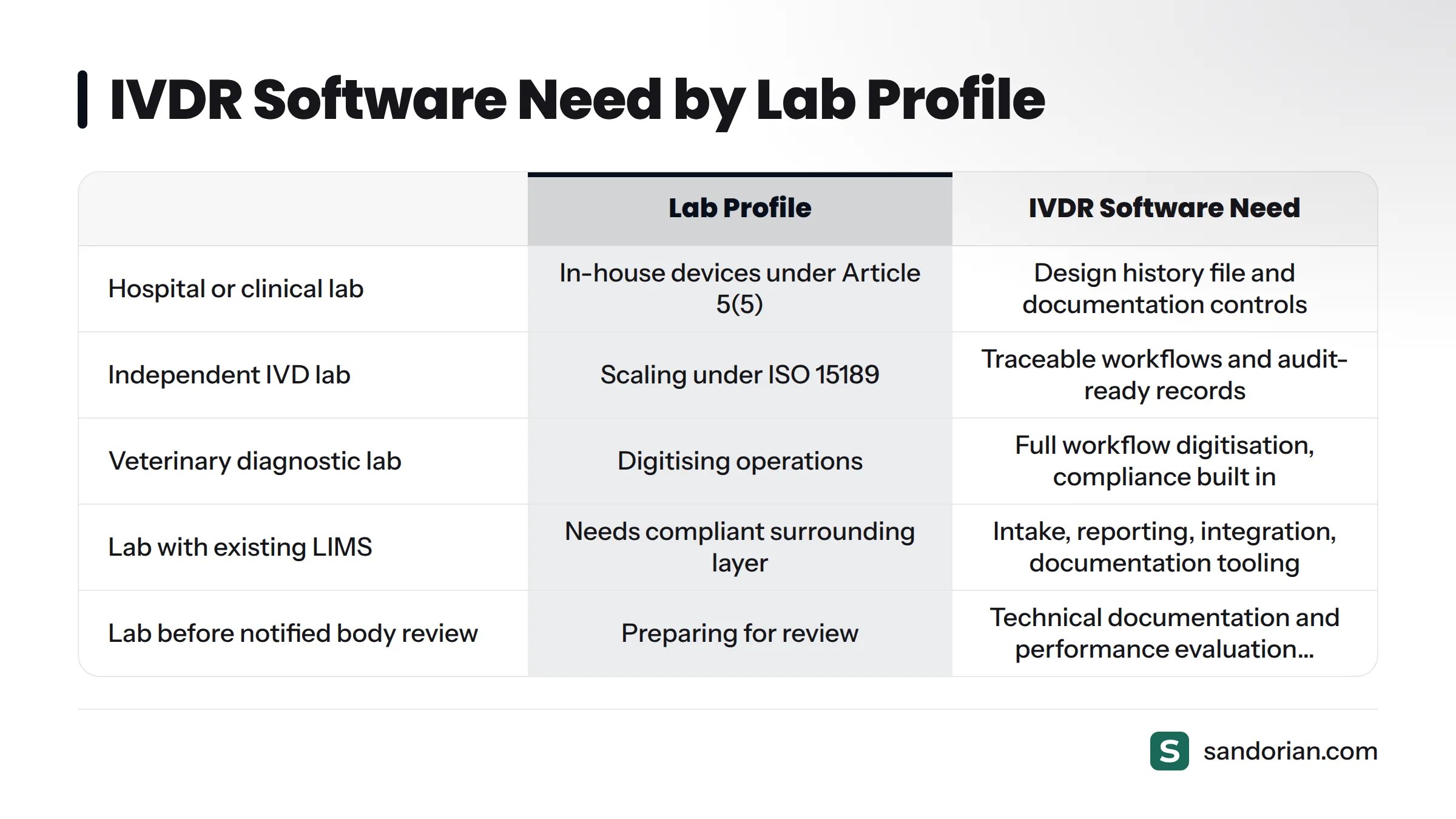 A comparison table matching five lab profiles to their primary IVDR software compliance need, including Article 5(5) controls, traceable workflows, and documentation support.