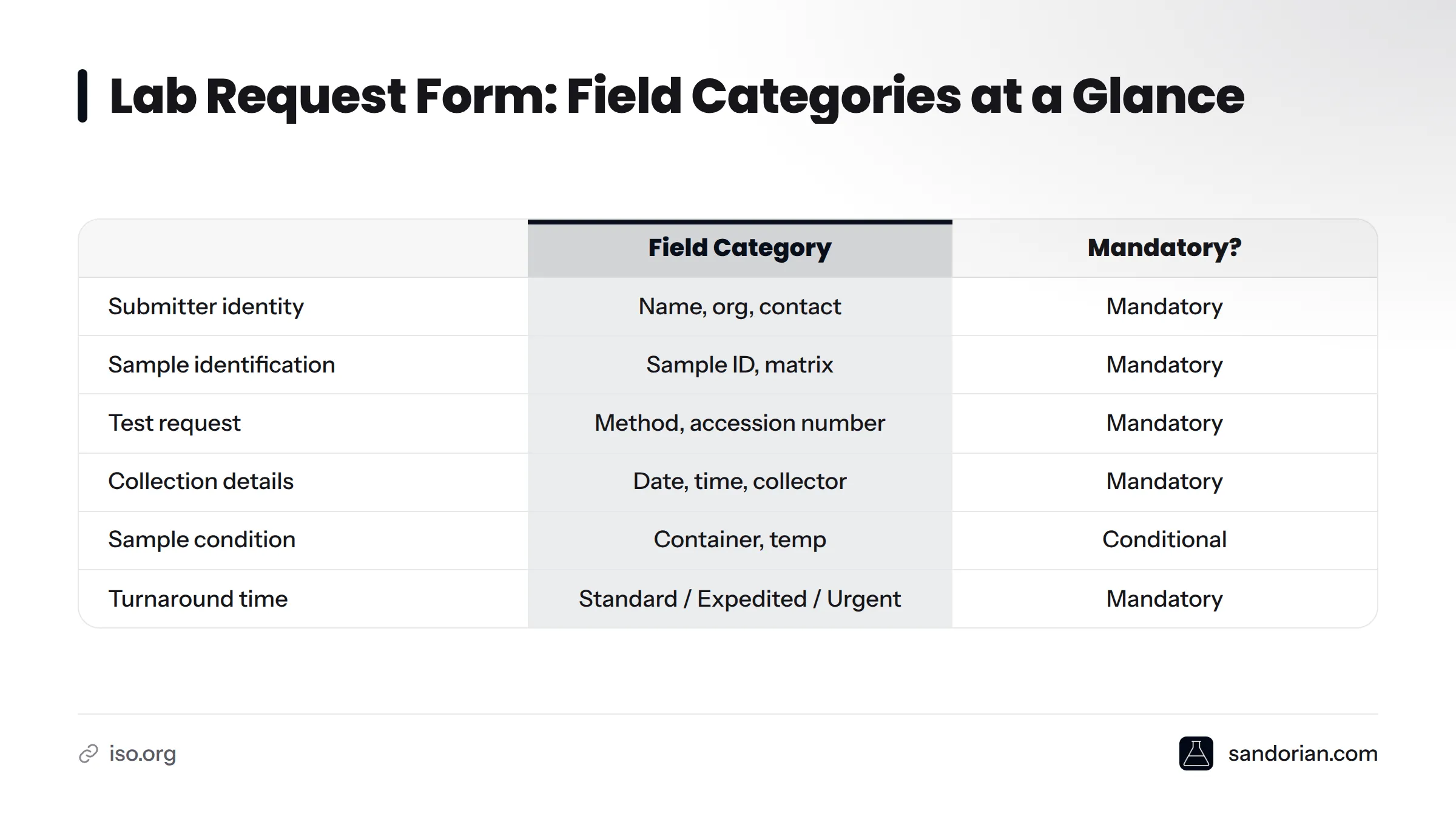 A comparison table showing seven field categories for a lab test request form, indicating whether each is mandatory, conditional, or optional, with examples for each category.