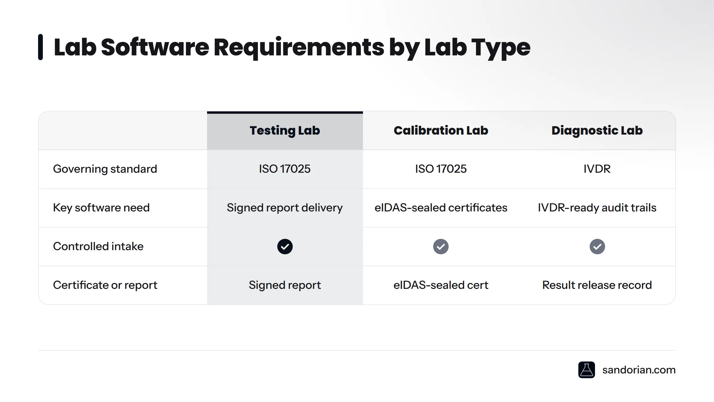 A comparison table showing key software requirements and governing standards for testing, calibration, diagnostic, and clinical laboratories.