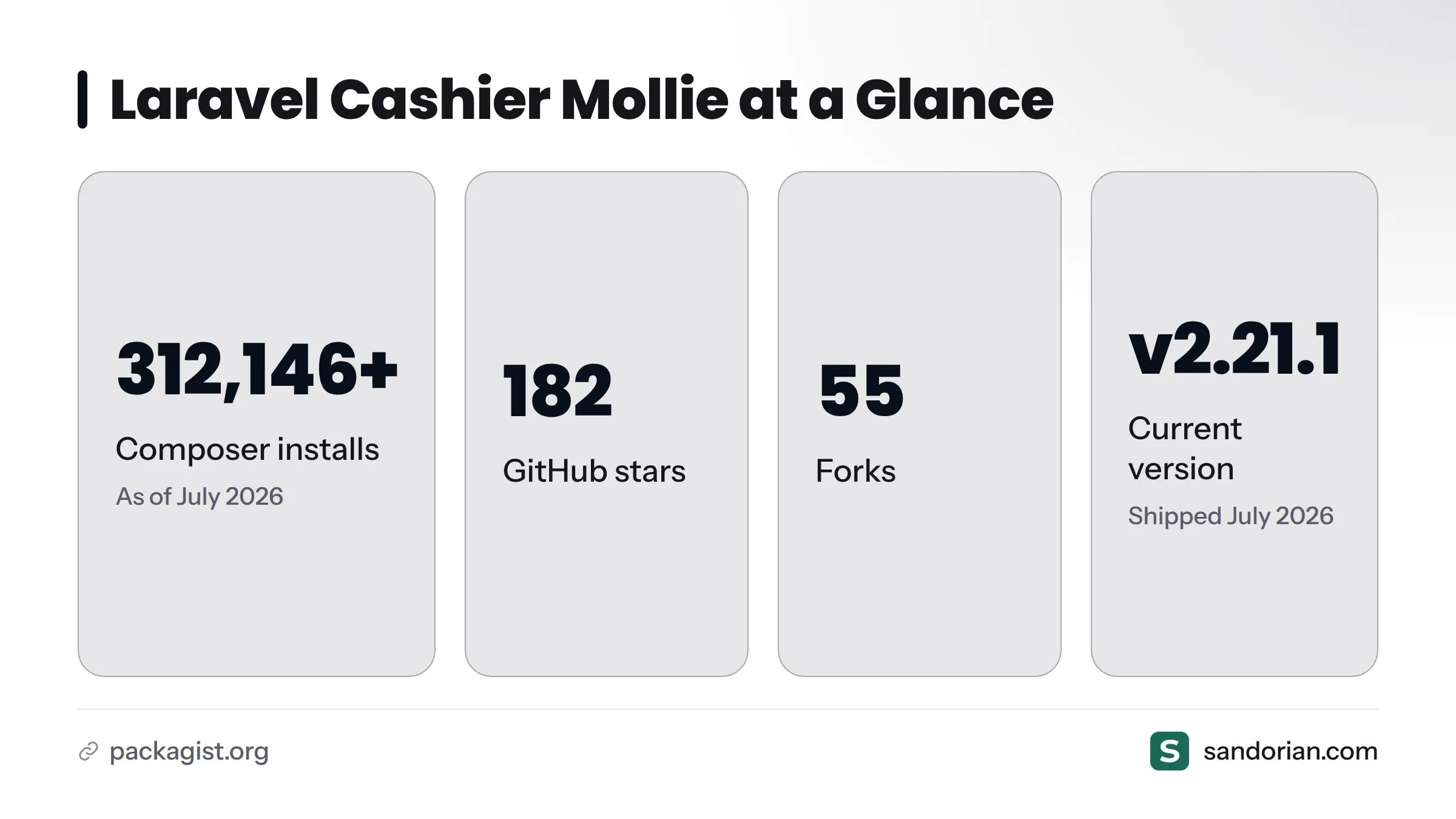 Four headline figures for the laravel-cashier-mollie package: 312,146+ Composer installs, 182 GitHub stars, 55 forks, and current version v2.21.1.