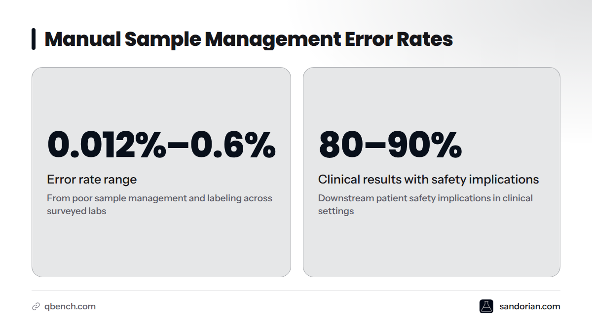 Two headline figures: lab error rates from poor sample management range from 0.012% to 0.6%, and up to 80–90% of clinical test results carry downstream patient safety implications.