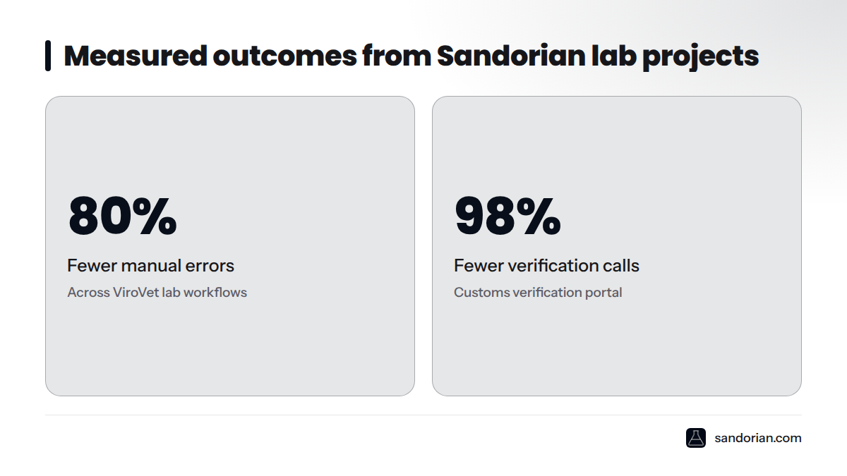 Two headline results from delivered Sandorian projects: 80% fewer manual errors at ViroVet and 98% reduction in verification calls from a customs portal.