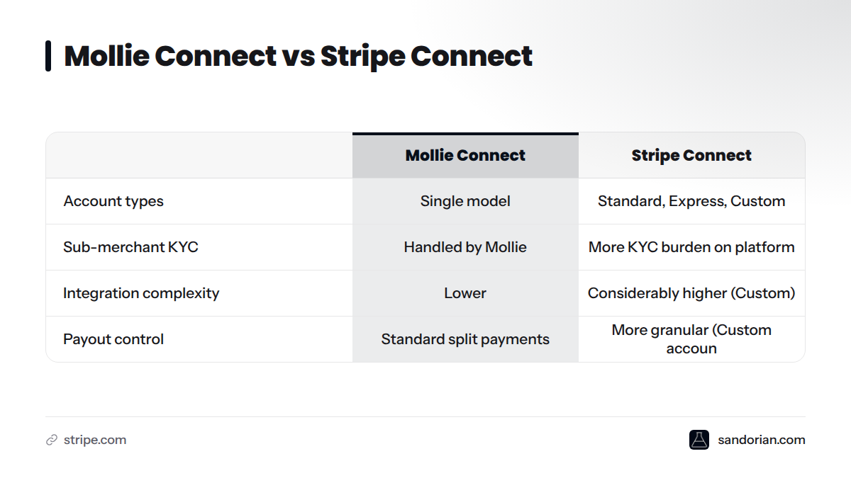 A comparison of Mollie Connect and Stripe Connect across three criteria: account types offered, KYC responsibility, and integration complexity.