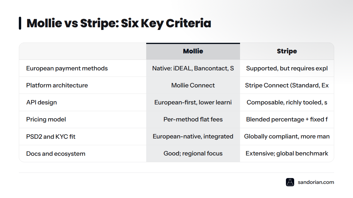 A comparison table showing Mollie and Stripe rated across six criteria: European payment method coverage, platform architecture, API design, pricing model, PSD2 and KYC compliance, and documentation e